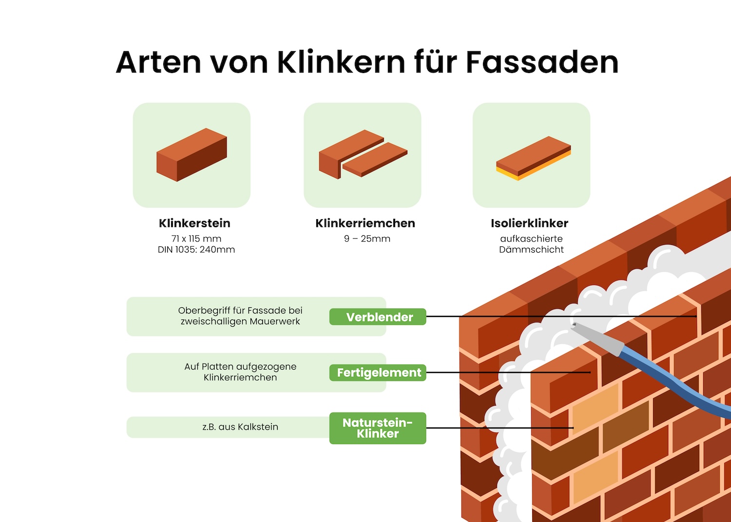 Arten von Klinkern für Fassaden: Klinkerstein, Klinkerriemchen und Isolierklinker