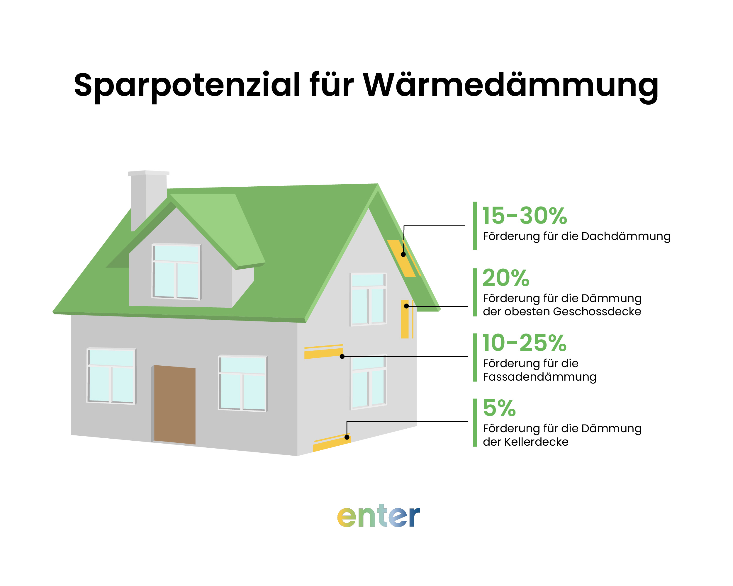 Sparpotenzial für Wärmedämmung abhängig von der Maßnahme