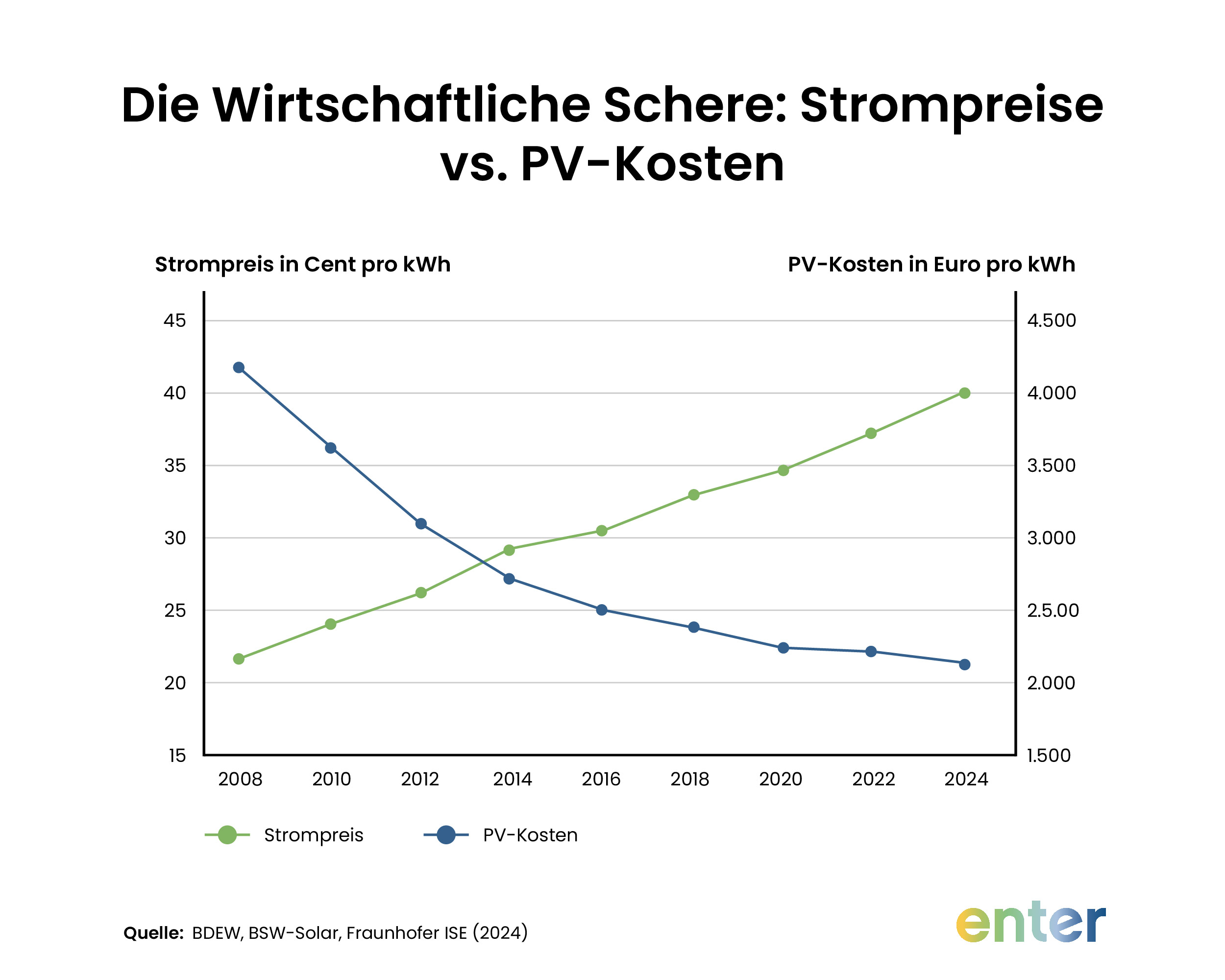 Strompreise vs. PV-Kosten