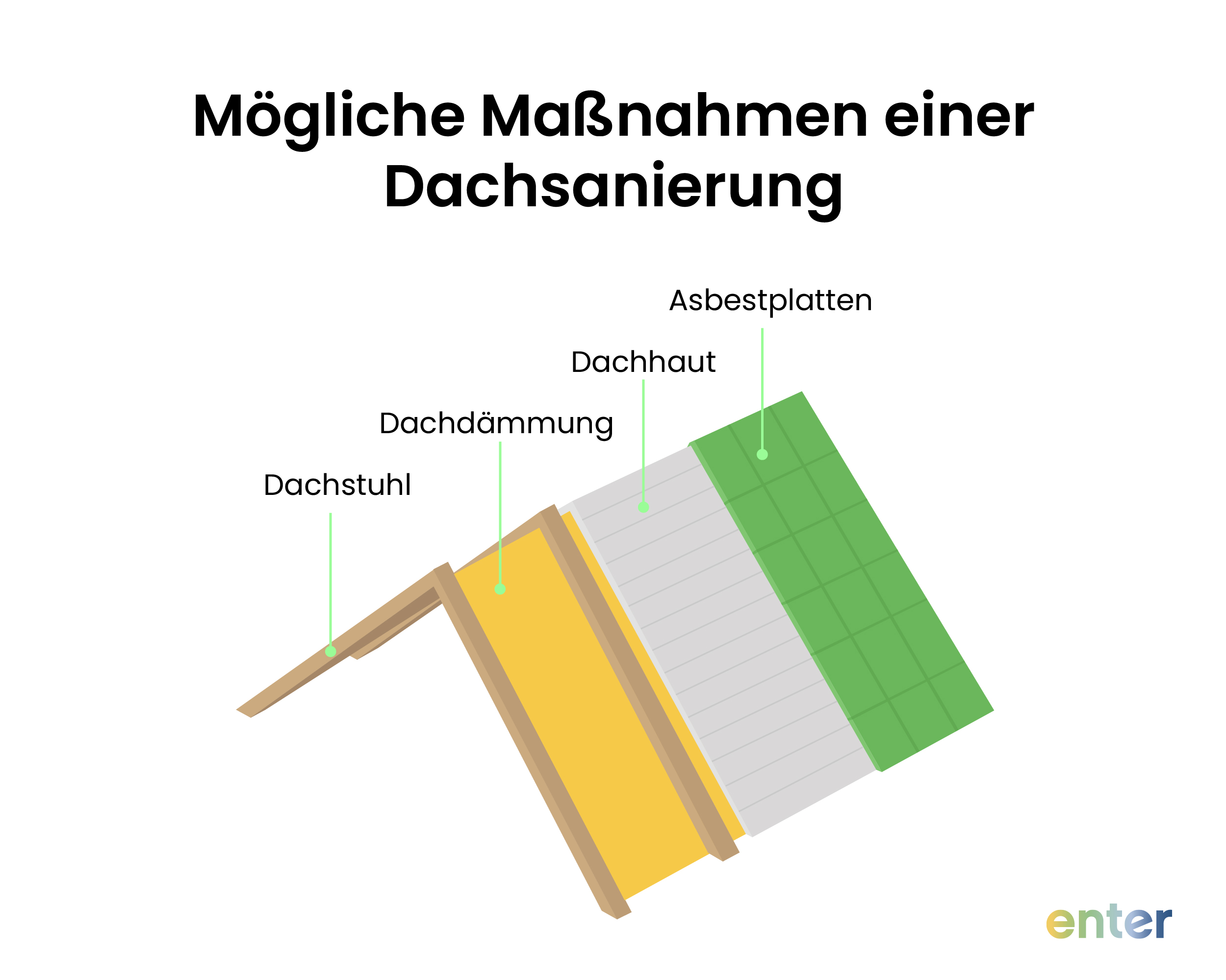 Mögliche Maßnahmen einer Dachsanierung
