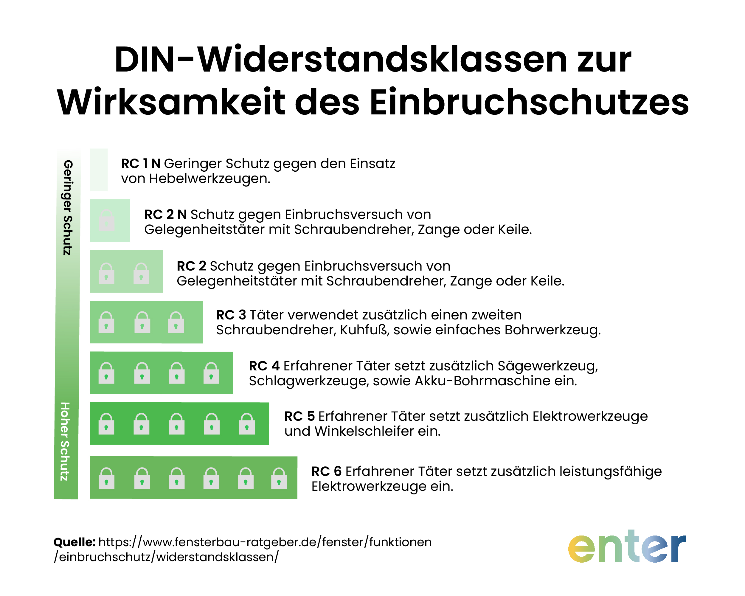 DIN-Widerstandsklassen von Fenstern m Vergleich