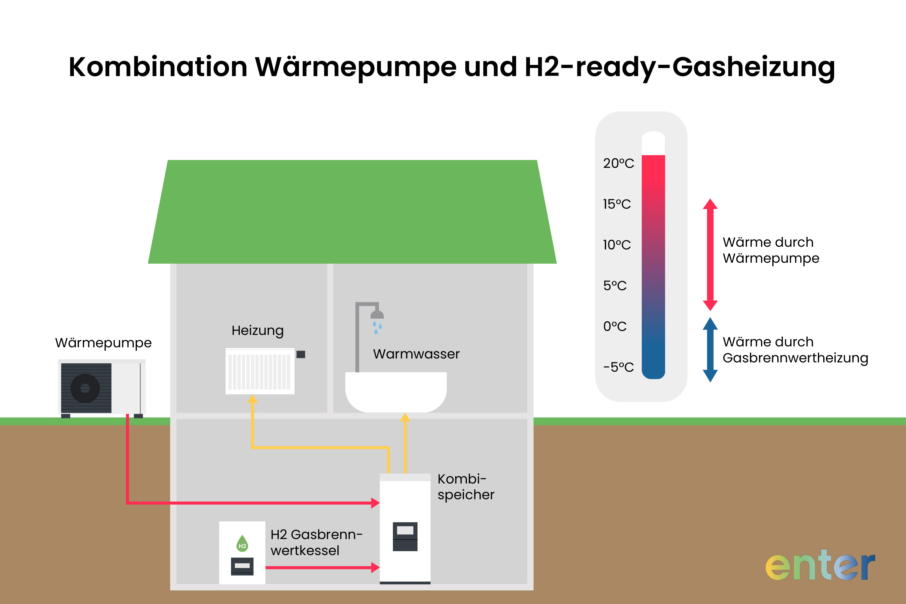 Kombination Wärmepumpe und H2-ready-Gasheizung