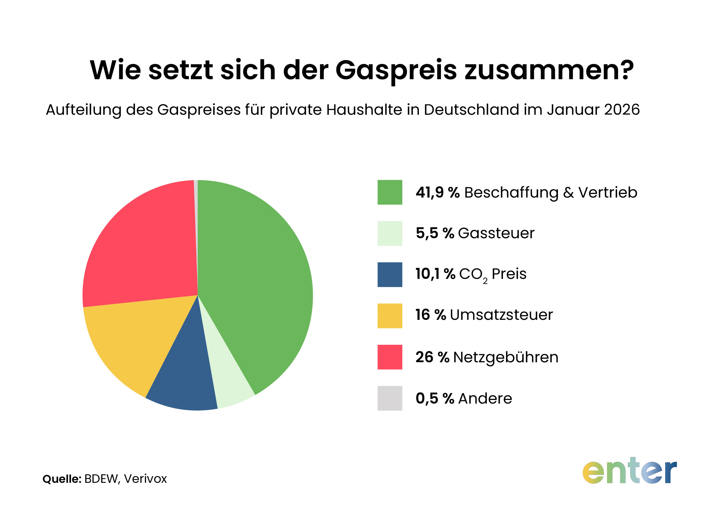 Wie setzt sich der Gaspreis in Deutschland zusammen?