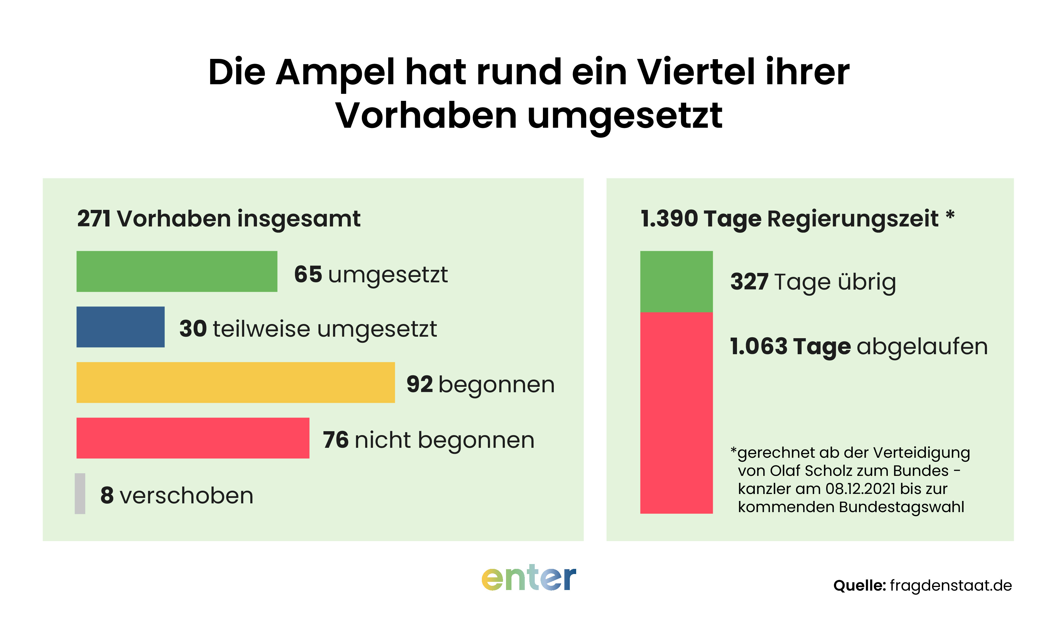 Die Ampel hat rund ein Viertel ihrer Vorhaben umgesetzt.