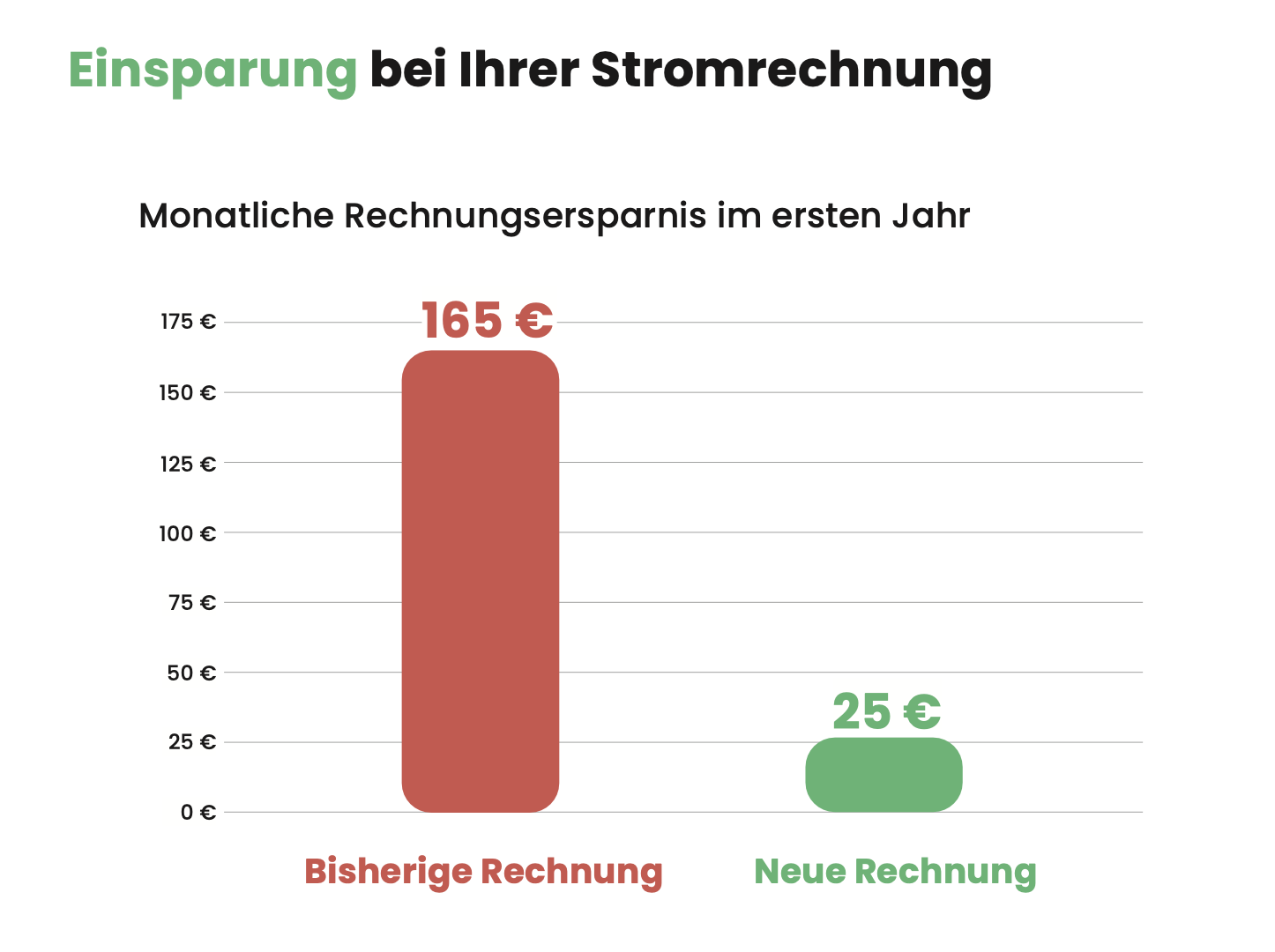 Wie viel kann ich bei der Stromrechnung sparen?