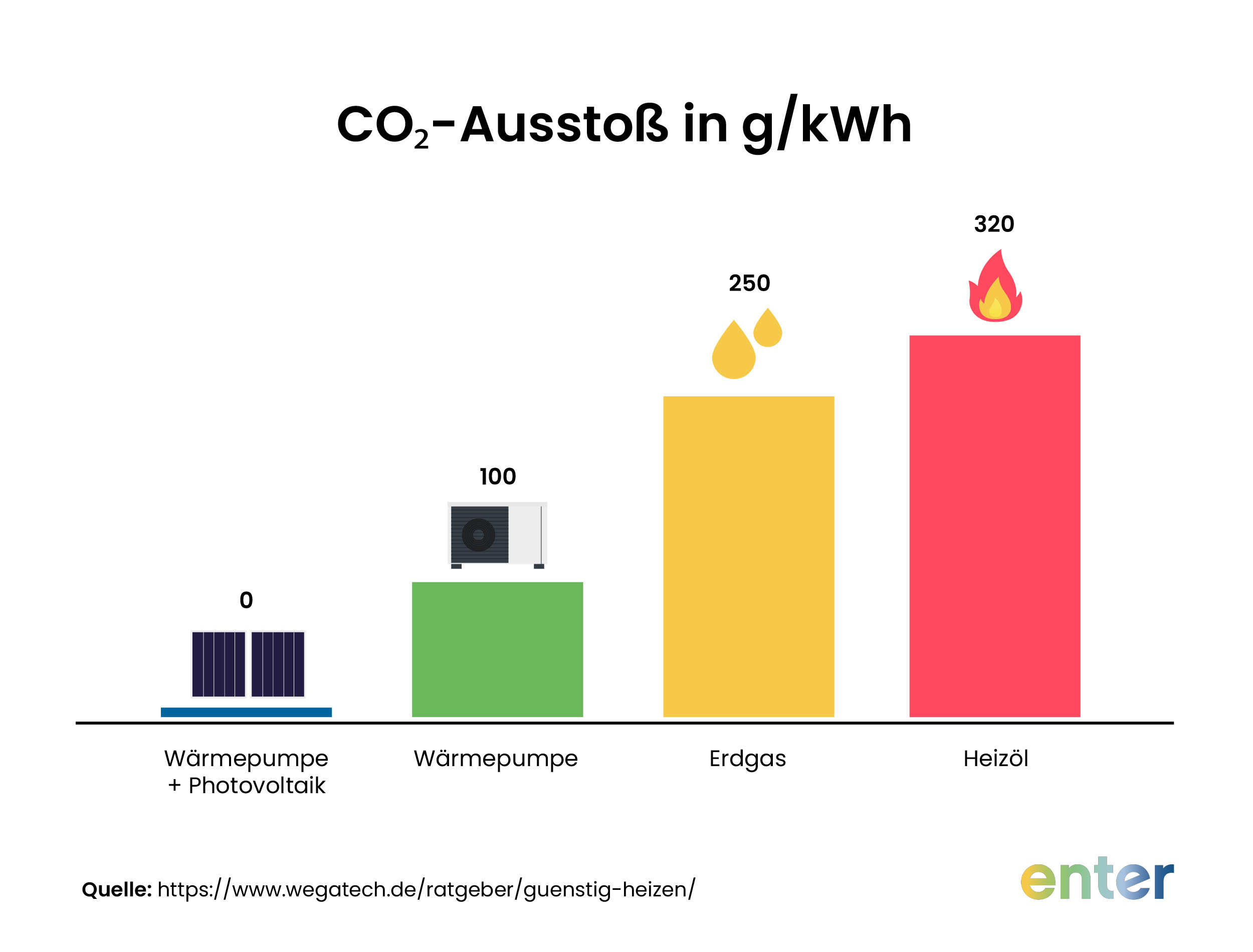Welches Heizsystem ist am nachhaltigsten: CO2-Ausstoß in g/kWh