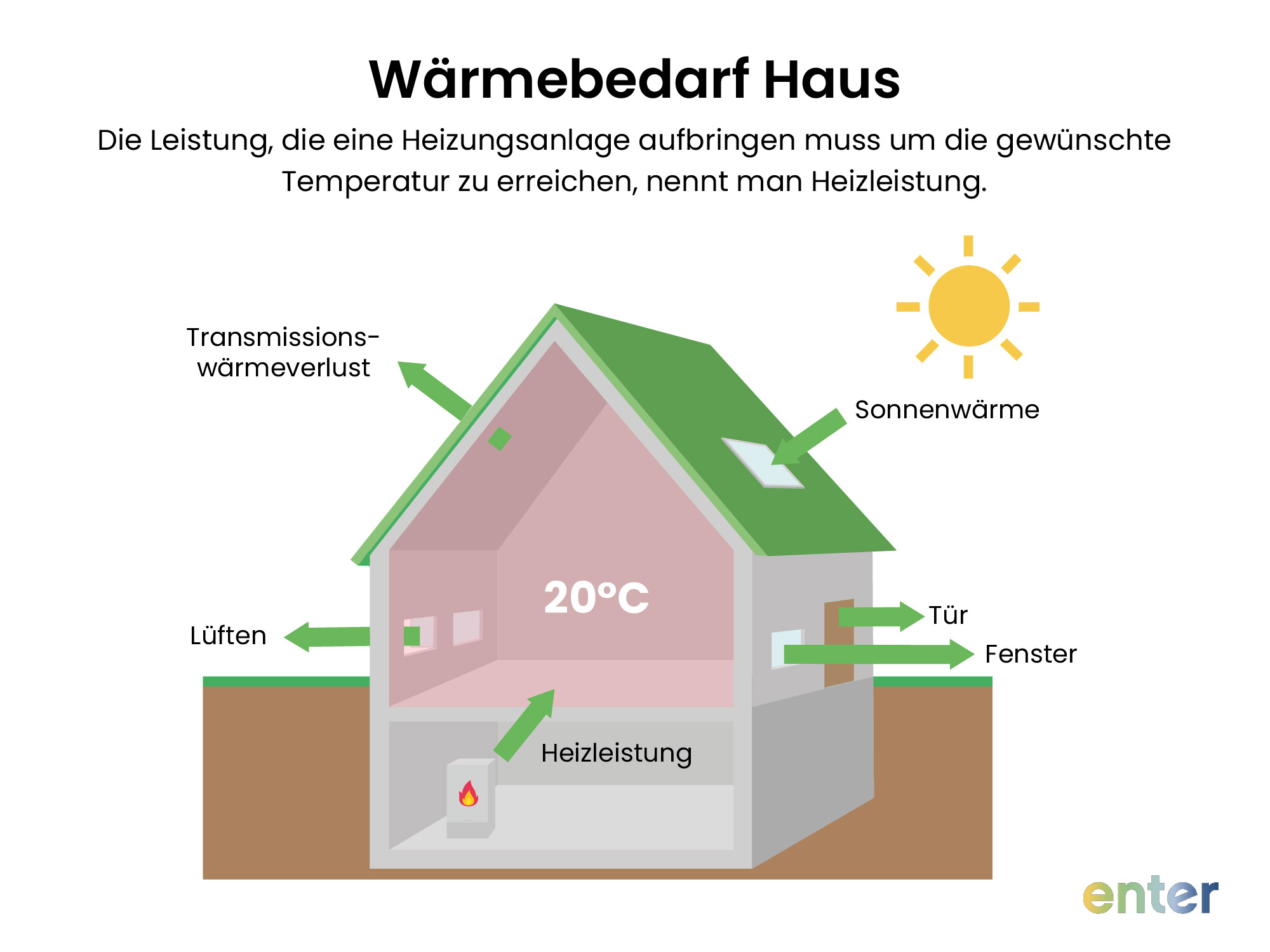 Einflussfaktoren auf den Wärmebedarf im Haus