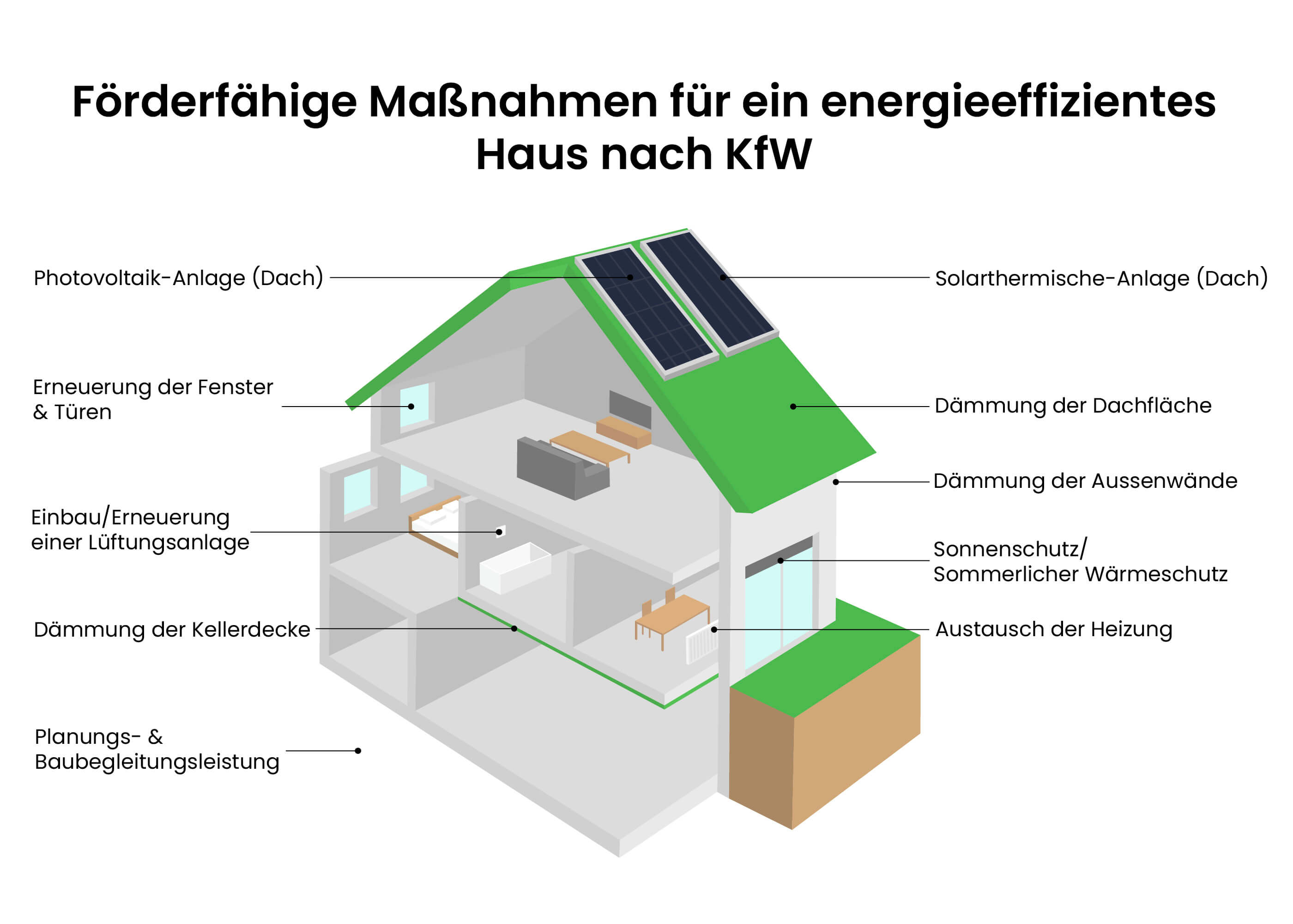 FörderfĂ€hige MaĂnahmen fĂŒr ein energieeffizientes Haus nach KfW