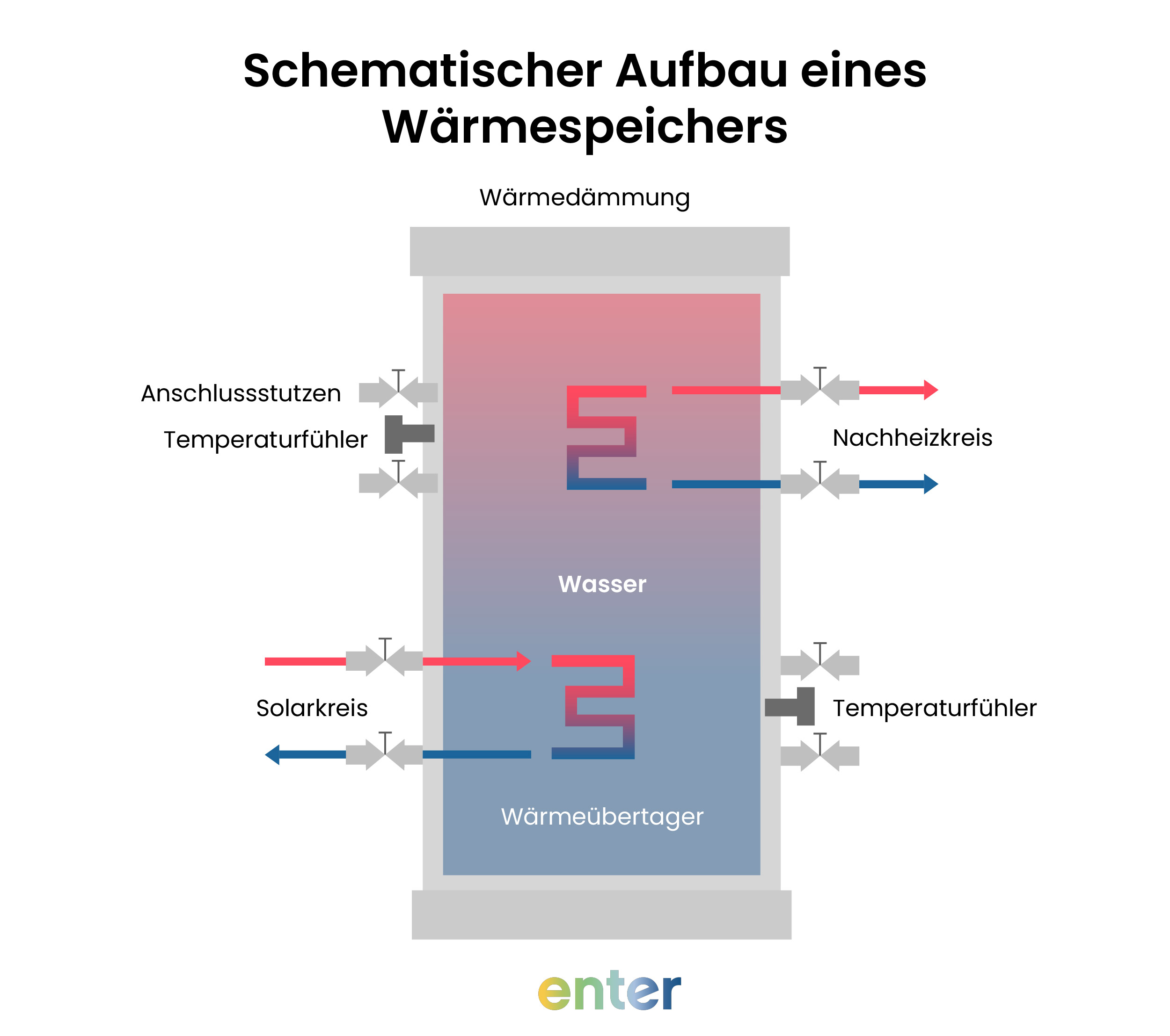 Schematischer Aufbau eines Wärmespeichers: Gedämmter Tank mit Wasser, Wärmeübertrager, Solarkreis, Nachheizkreis und Temperaturfühlern – Infografik