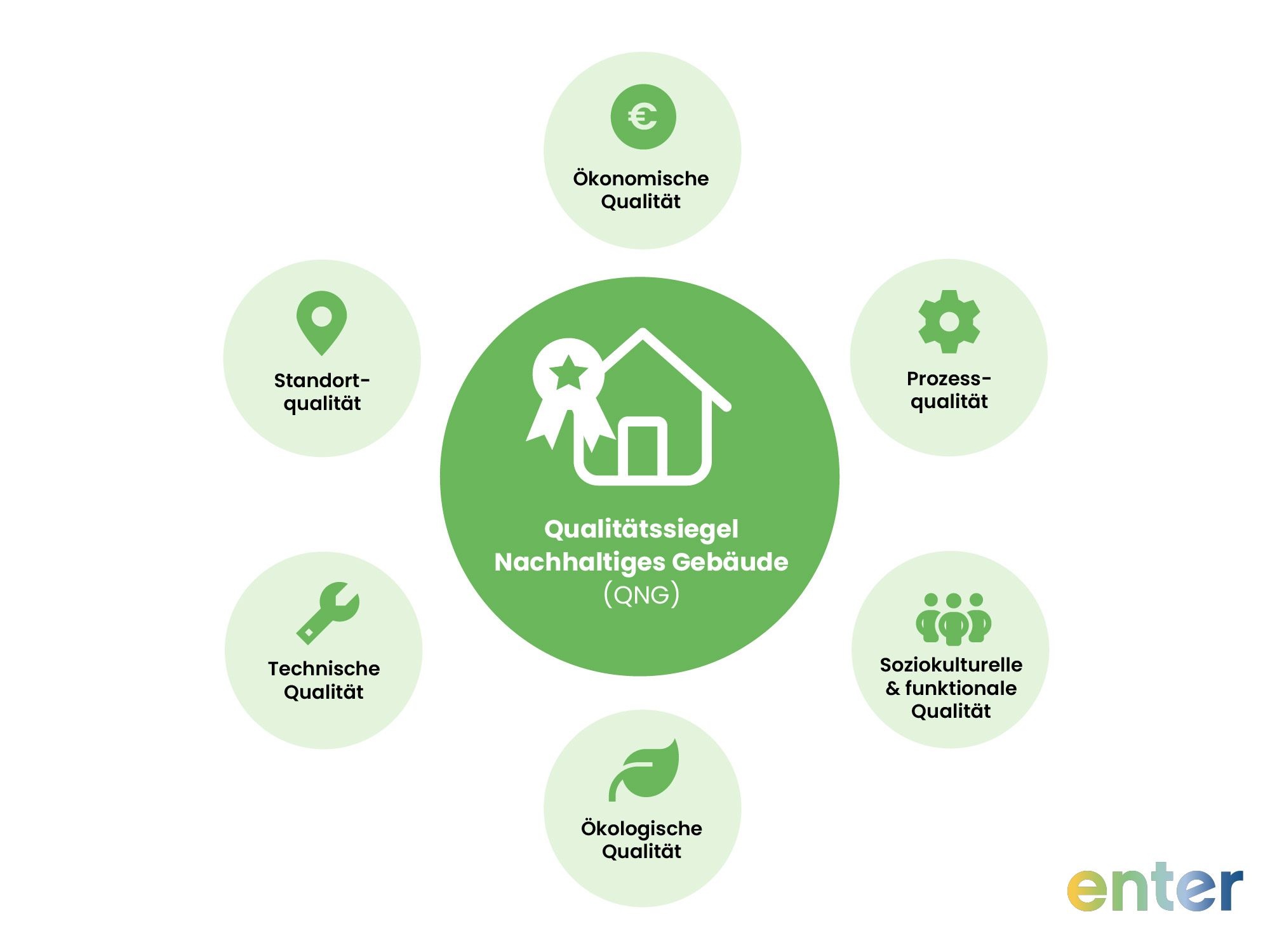 Grafische Darstellung aller Faktoren, die das Qualitätssiegel Nachhaltiges Gebäude (QNG) berücksichtigt.