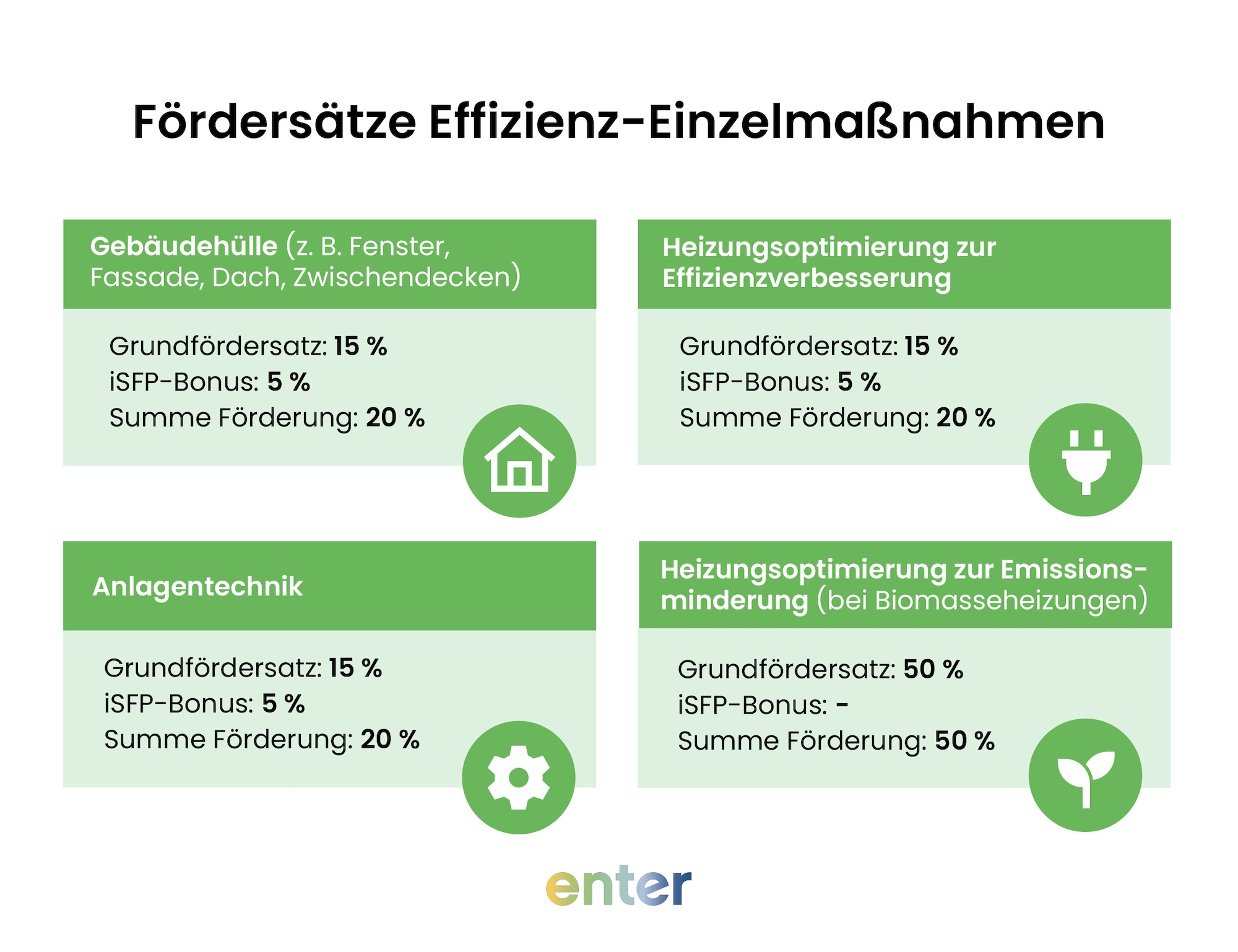 Fördersätze Effizienz-Einzelmaßnahmen