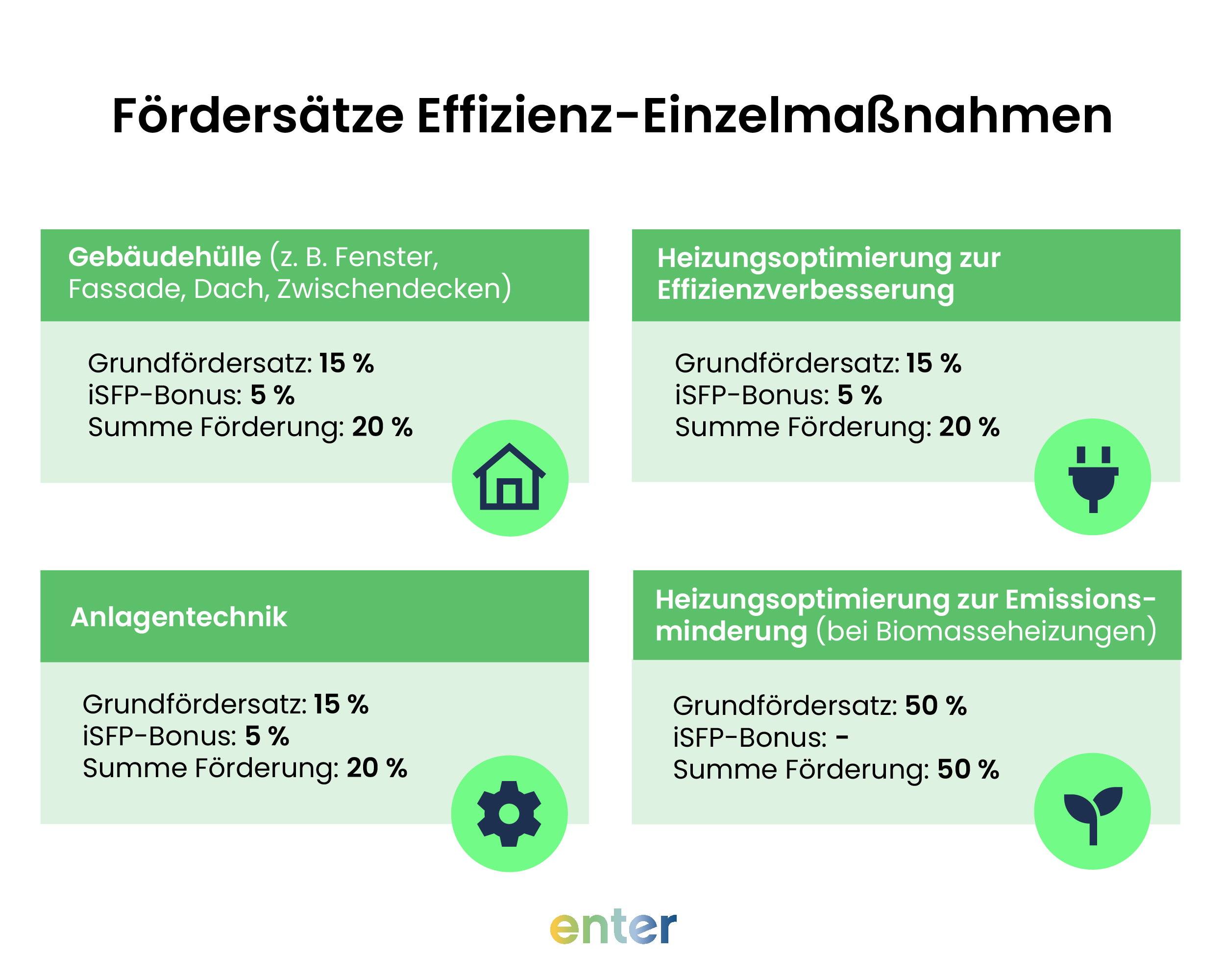 BAFA-Fördersätze für Effizenz-Einzelmaßnahmen
