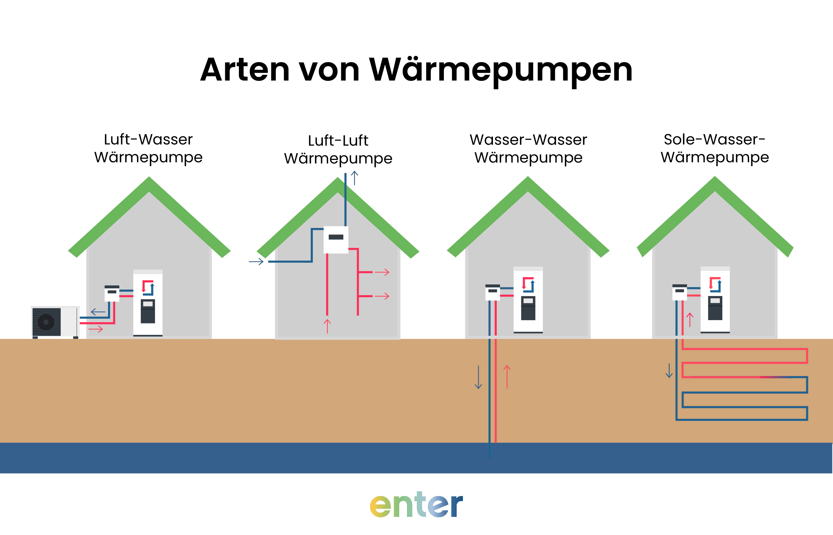 Grafik: Die verschiedenen Arten von Wärmepumpen – Luft-Wasser, Sole-Wasser und Wasser-Wasser – und ihr Einfluss auf den Wirkungsgrad.