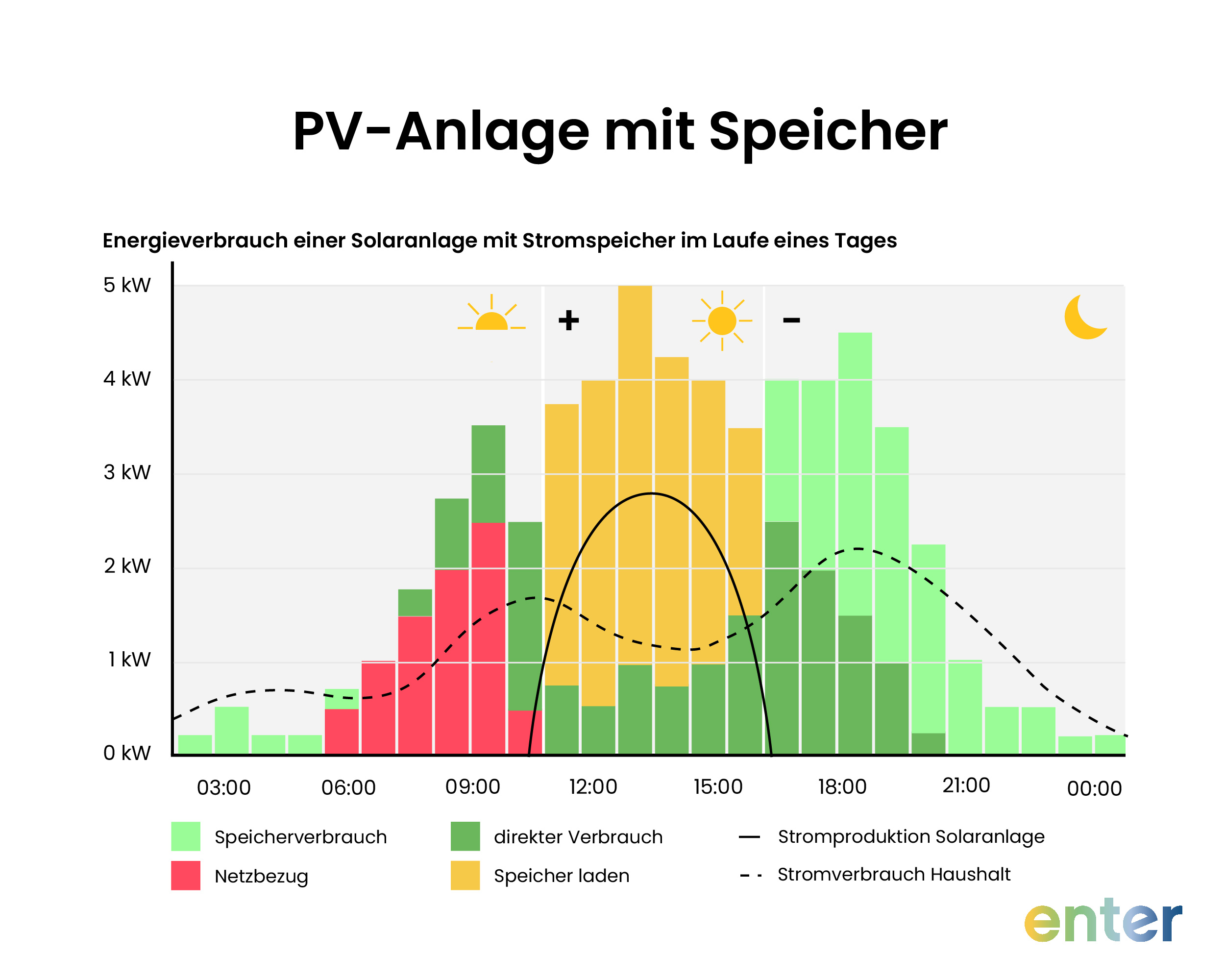 Die Grafik zeigt den typischen Tagesverlauf einer Photovoltaikanlage mit Stromspeicher. Balken stellen Stromproduktion, direkten Verbrauch, Netzbezug sowie das Laden und Nutzen des Speichers dar. Mittags wird überschüssiger Solarstrom erzeugt und im Speicher geladen, abends und nachts deckt der Haushalt seinen Bedarf teilweise aus dem Speicher. Linien zeigen die Stromproduktion der Solaranlage und den Stromverbrauch des Haushalts über den Tag hinweg.
