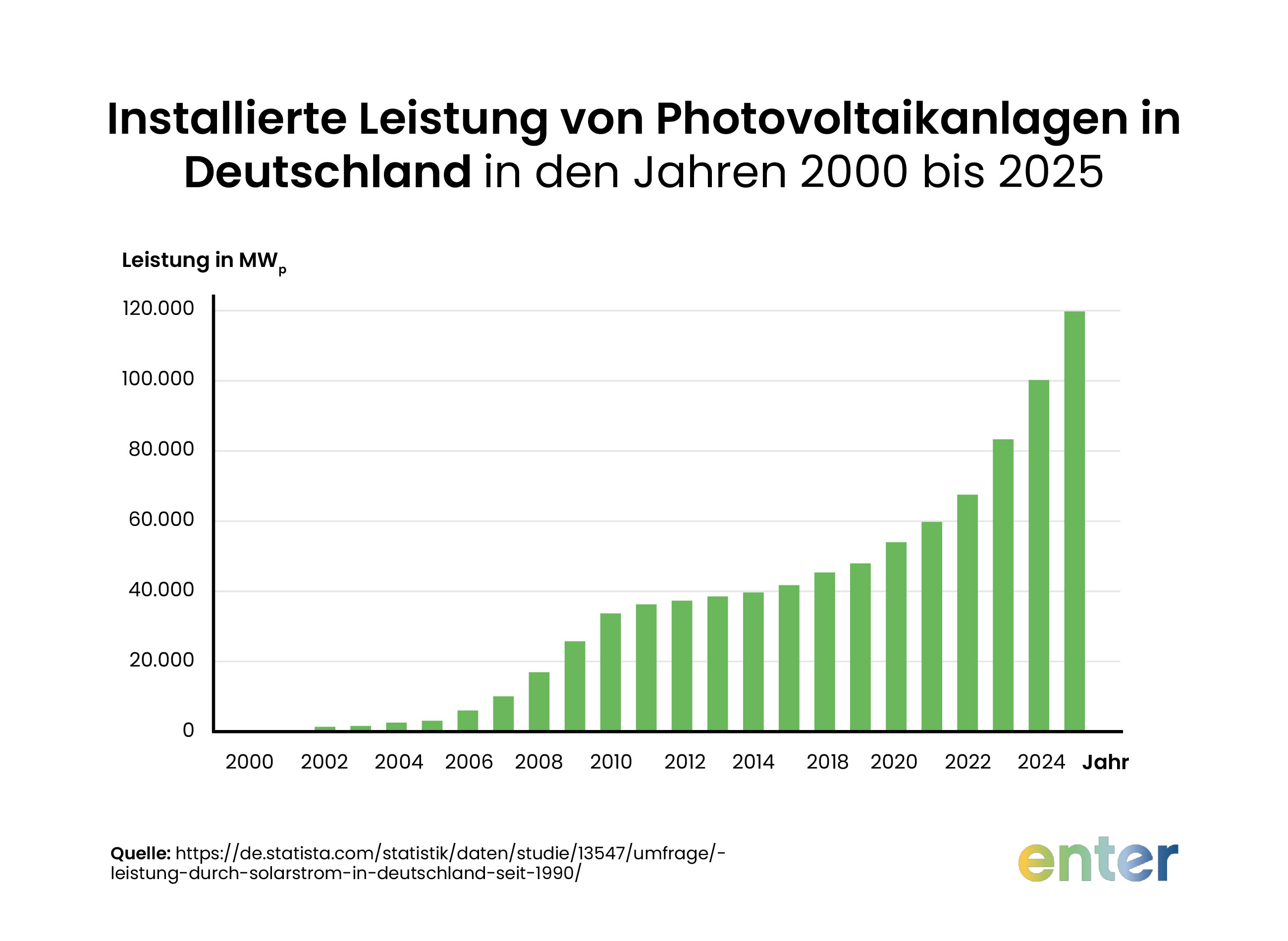 Installierte Leistung von PV-Anlagen in Deutschland in den Jahren 2000 bis 2024