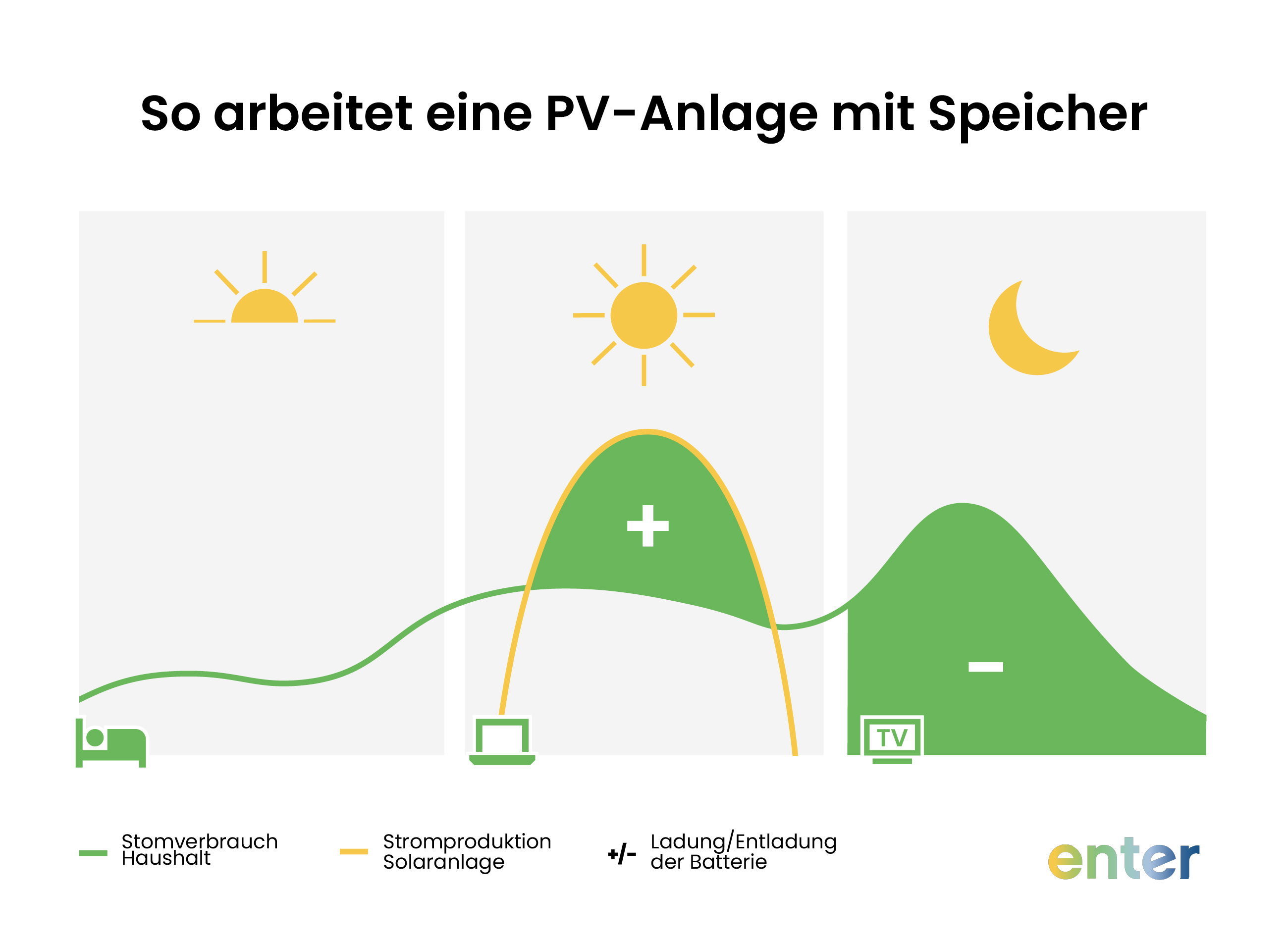 Die Grafik zeigt den Stromverbrauch eines Haushalts im Laufe des Tages und die Stromproduktion der PV-Anlage. Die ĂŒberschĂŒssige Ladung vom Tag wird gespeichert und am Abend verbraucht.