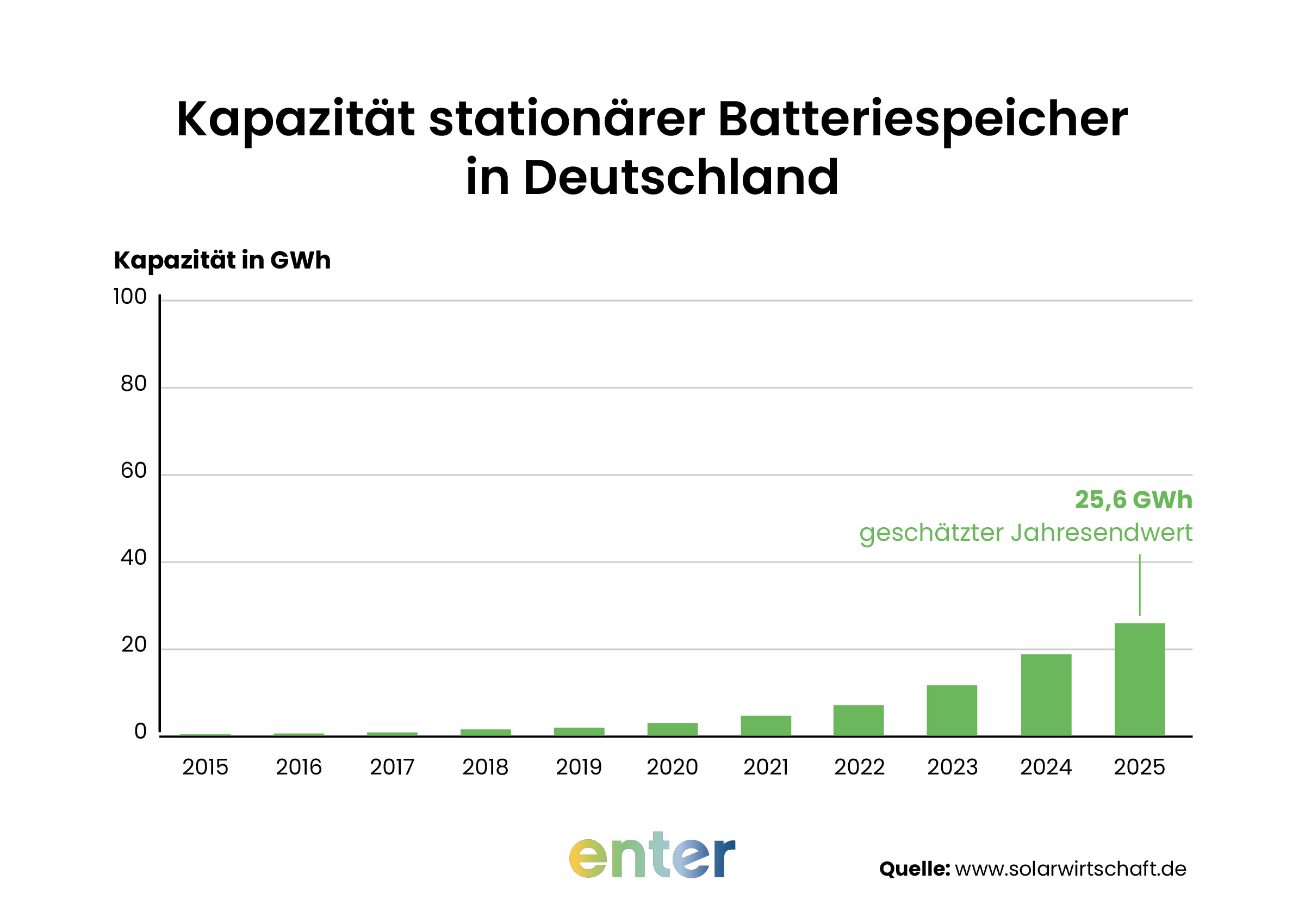 Grafische Darstellung der KapazitÀt stationÀrer Batteriespeicher in Deutschland