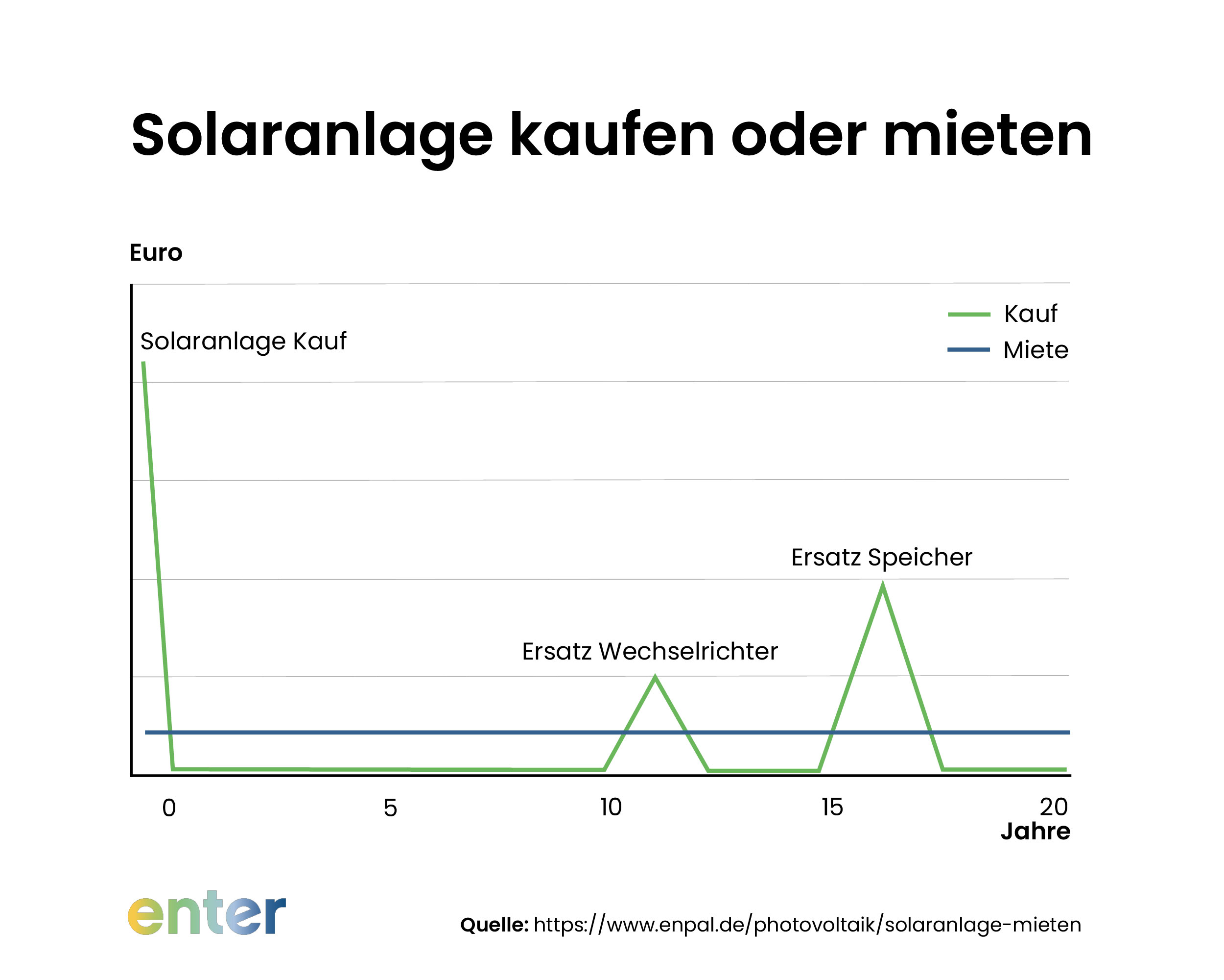 Wirtschaftlichkeit einer Solaranlage kaufen vs. mieten im Zeitverlauf