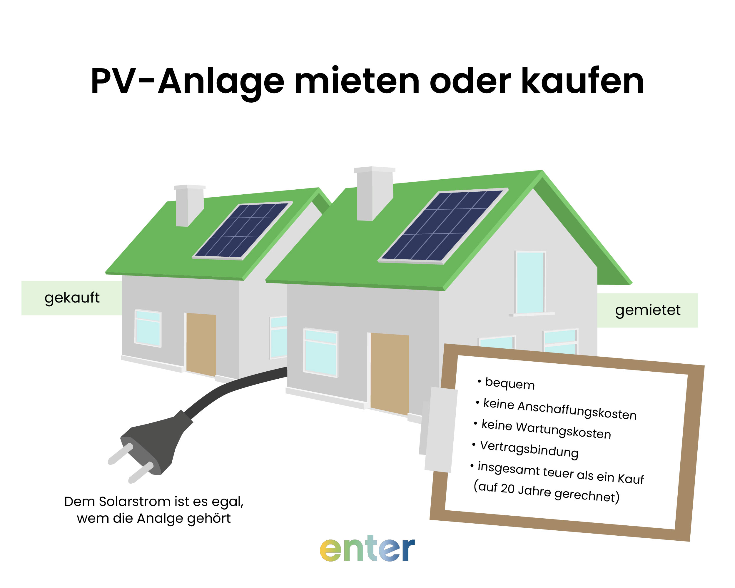 Vergleich: PV-Anlage mieten oder kaufen