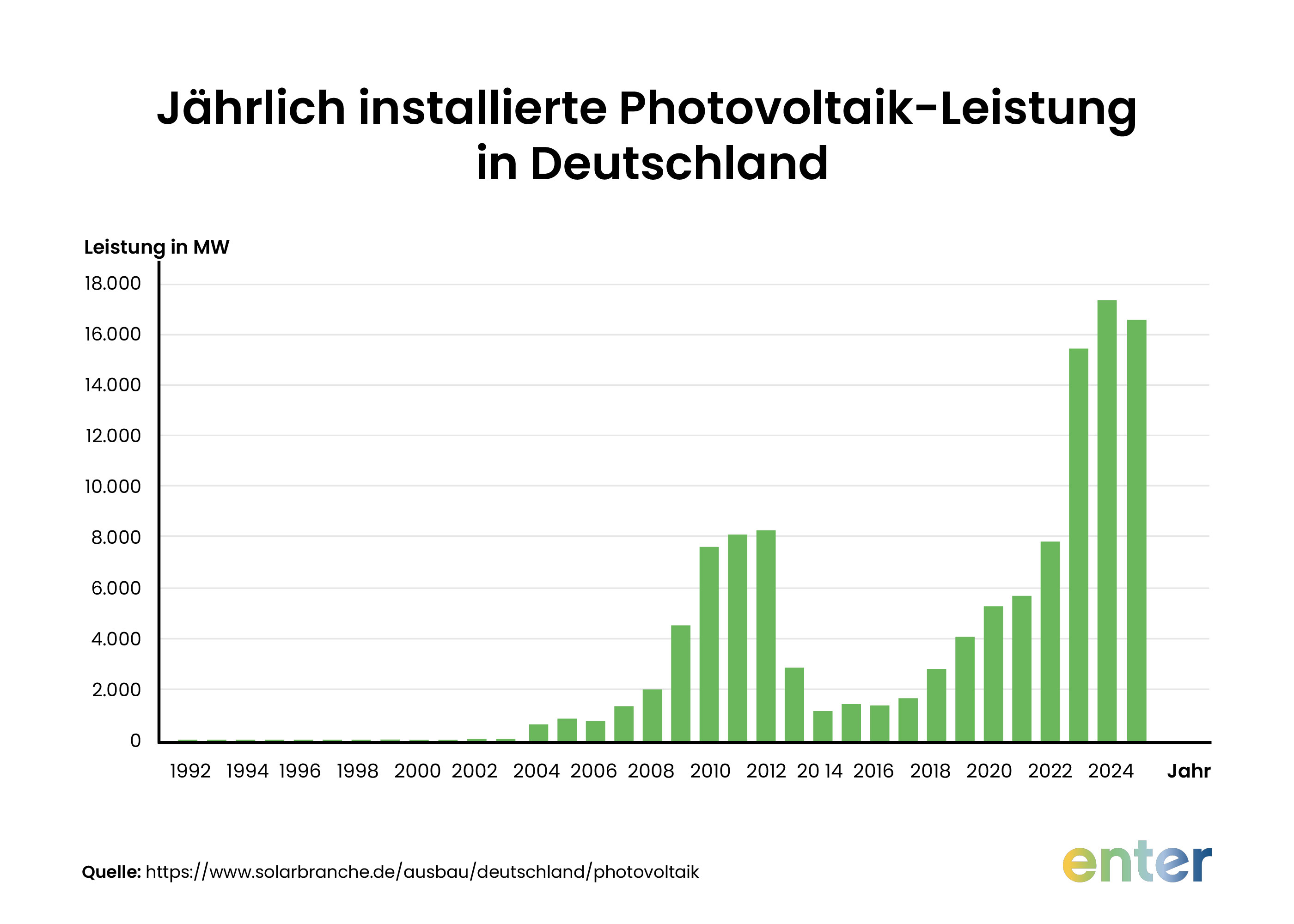 JĂ€hrlich installierte Photovoltaik-Leistung in Deutschland bis 2025