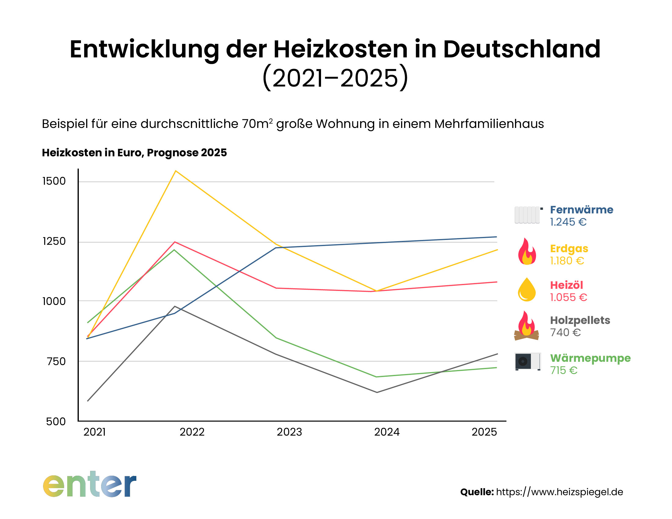 Entwicklung der Heizkosten in Deutschland (2021 bis 2025)