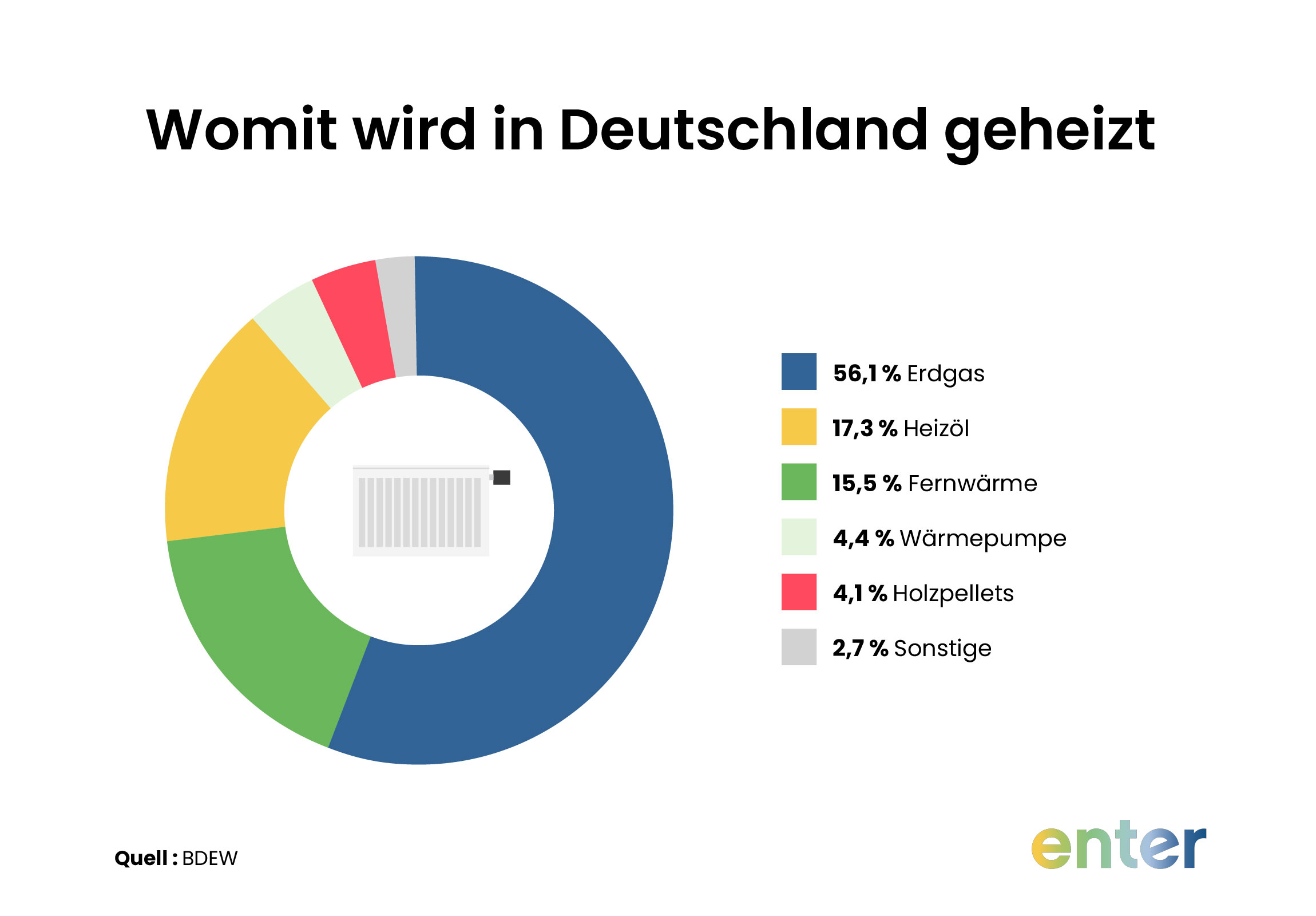 Womit wird in Deutschland geheizt?