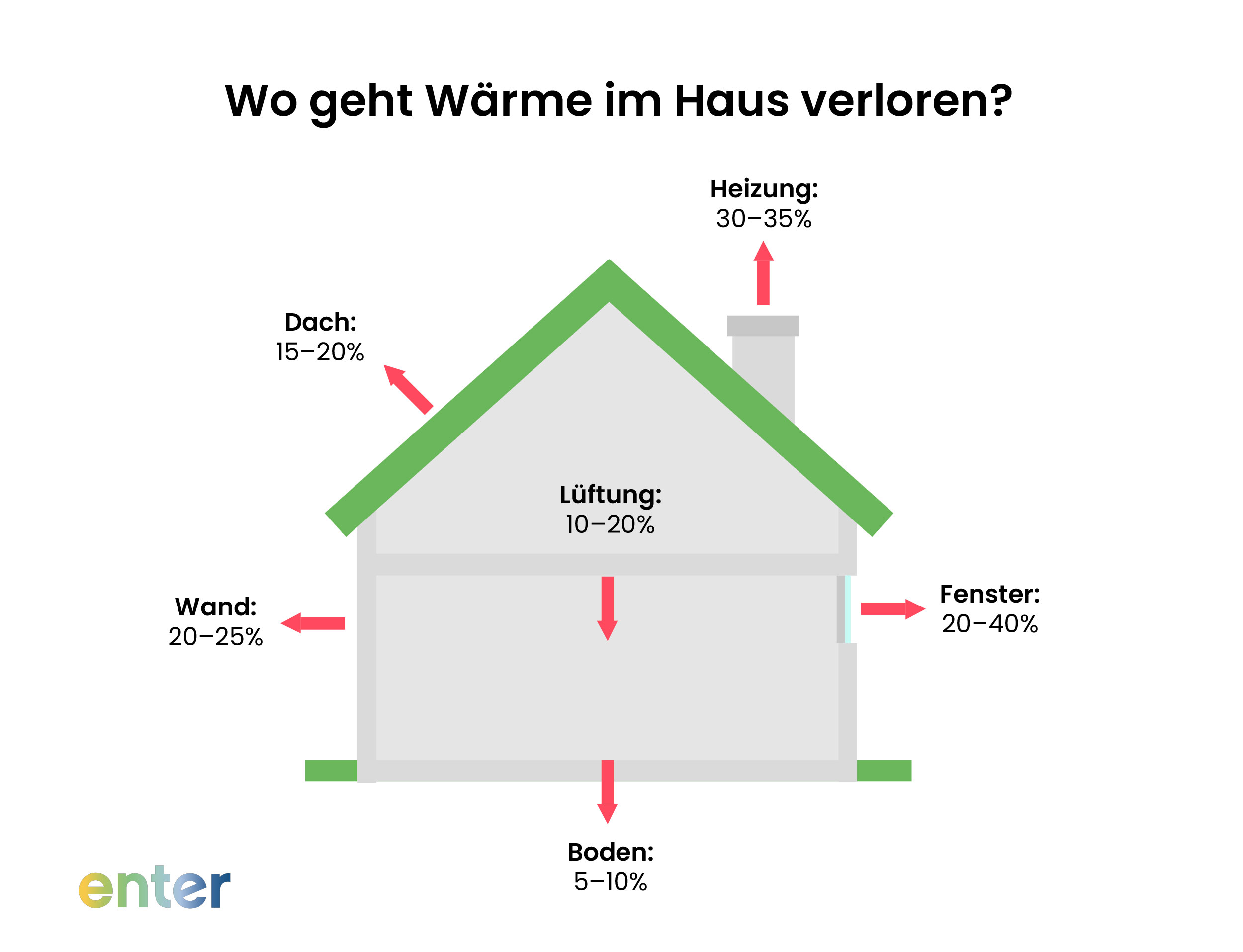 Wärmeverluste am Haus: Dach, Wand, Boden, Lüftung, Fenster, Heizung