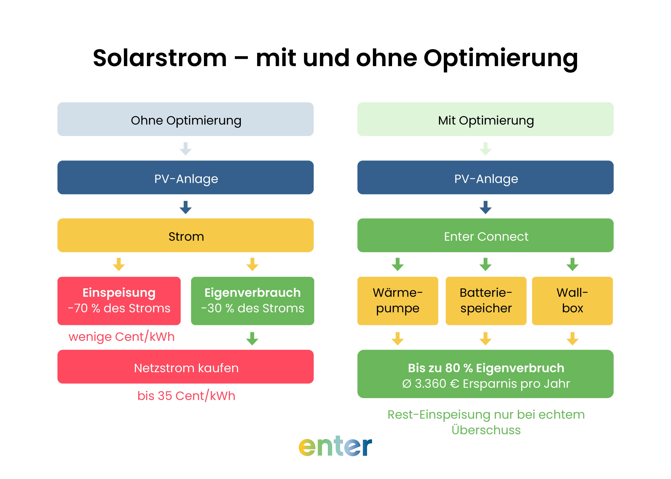 PV-Überschuss nutzen: Solarstrom optimieren