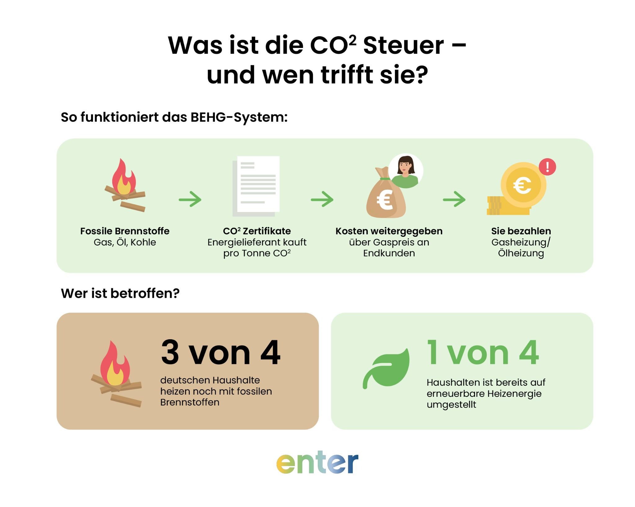 Was ist die CO2 Steuer Grafik?
