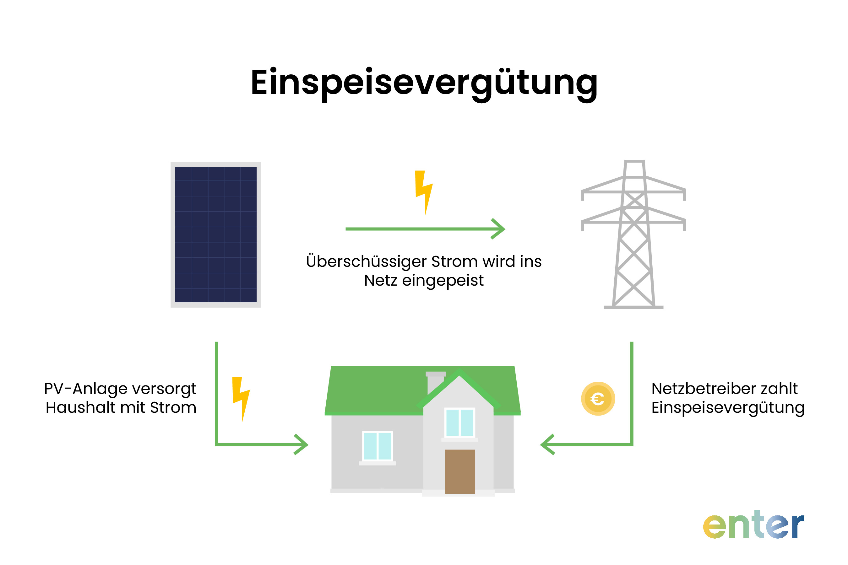 Einspeisevergütung von PV-Strom erklärt