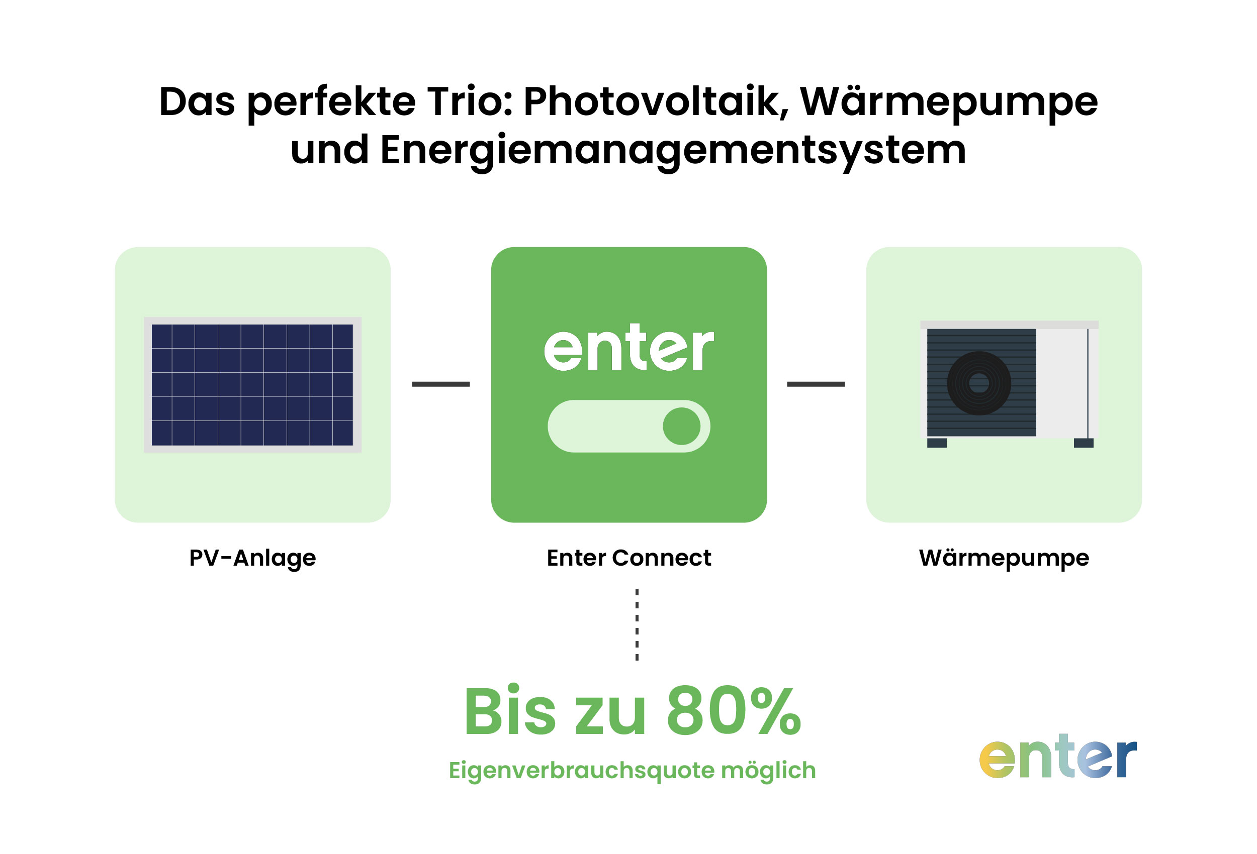 Das perfekte Trio: Photovoltaik, Wärmepumpe und Energiemanagementsystem