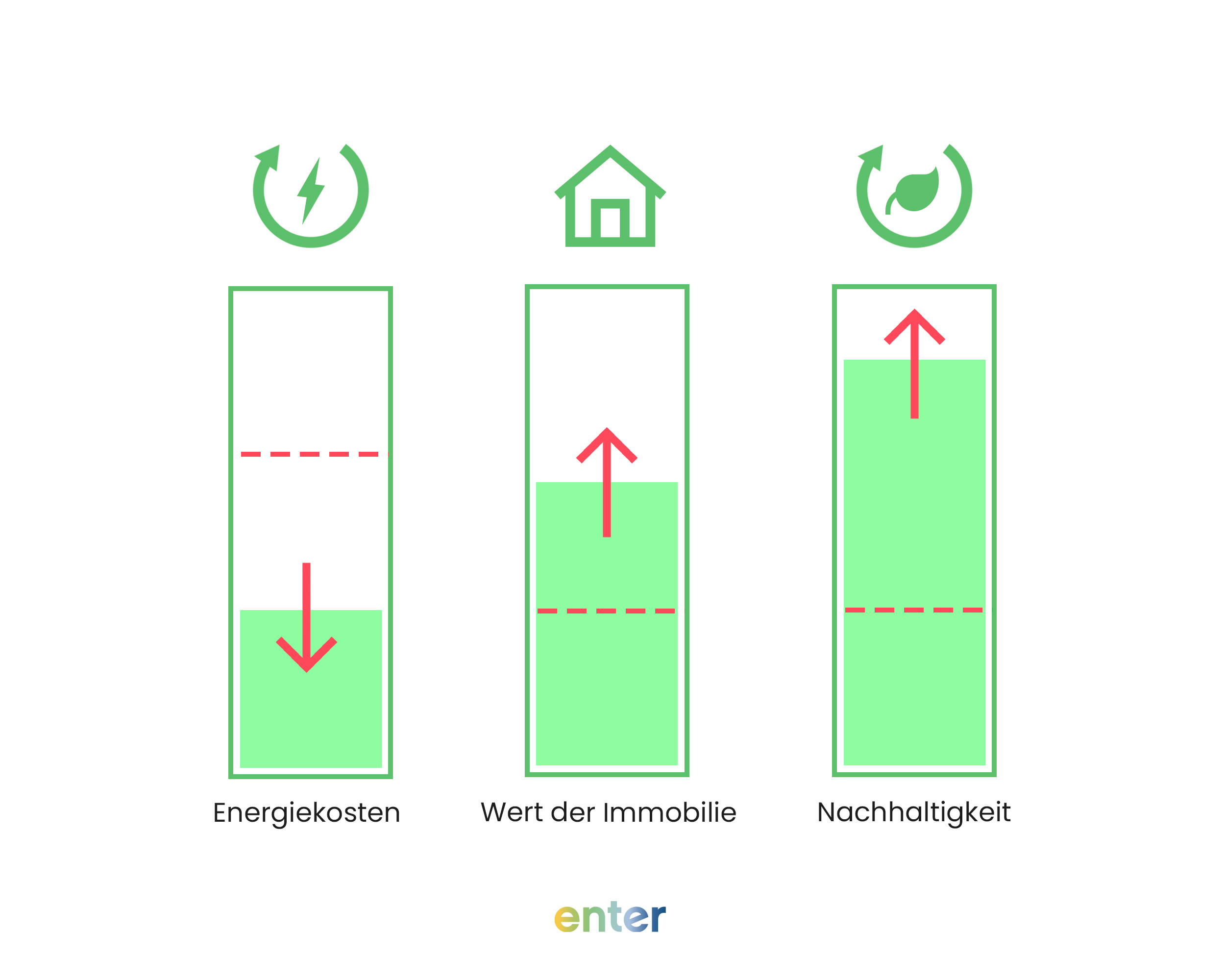 Mit zweiseitigen Solarmodulen können Sie Ihre Energiekosten noch weiter senken, den Wert Ihrer Immobilie steigern und sie nachhaltiger machen.