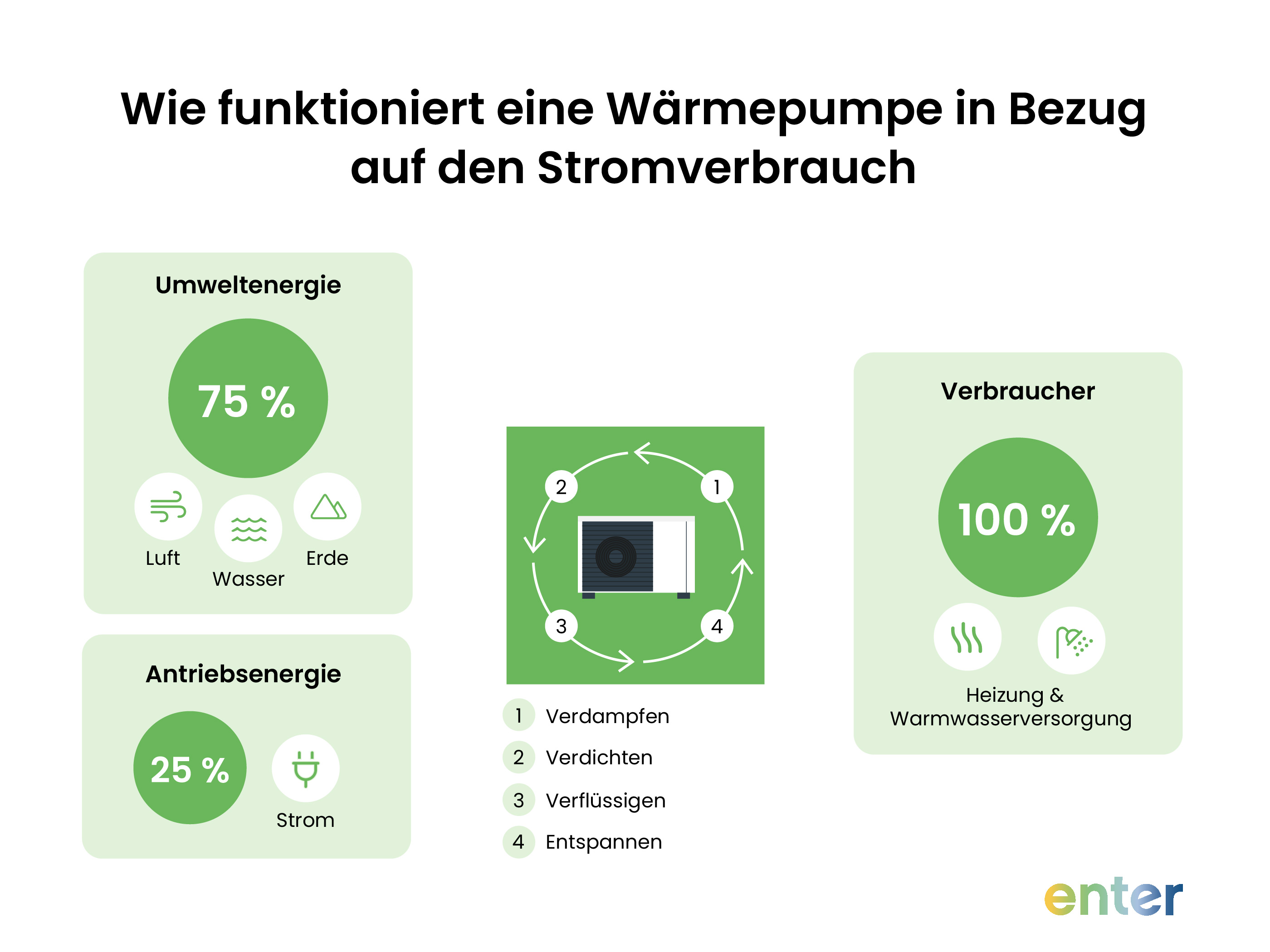 Wie funktioniert eine Wärmepumpe in Bezug auf den Stromverbrauch?