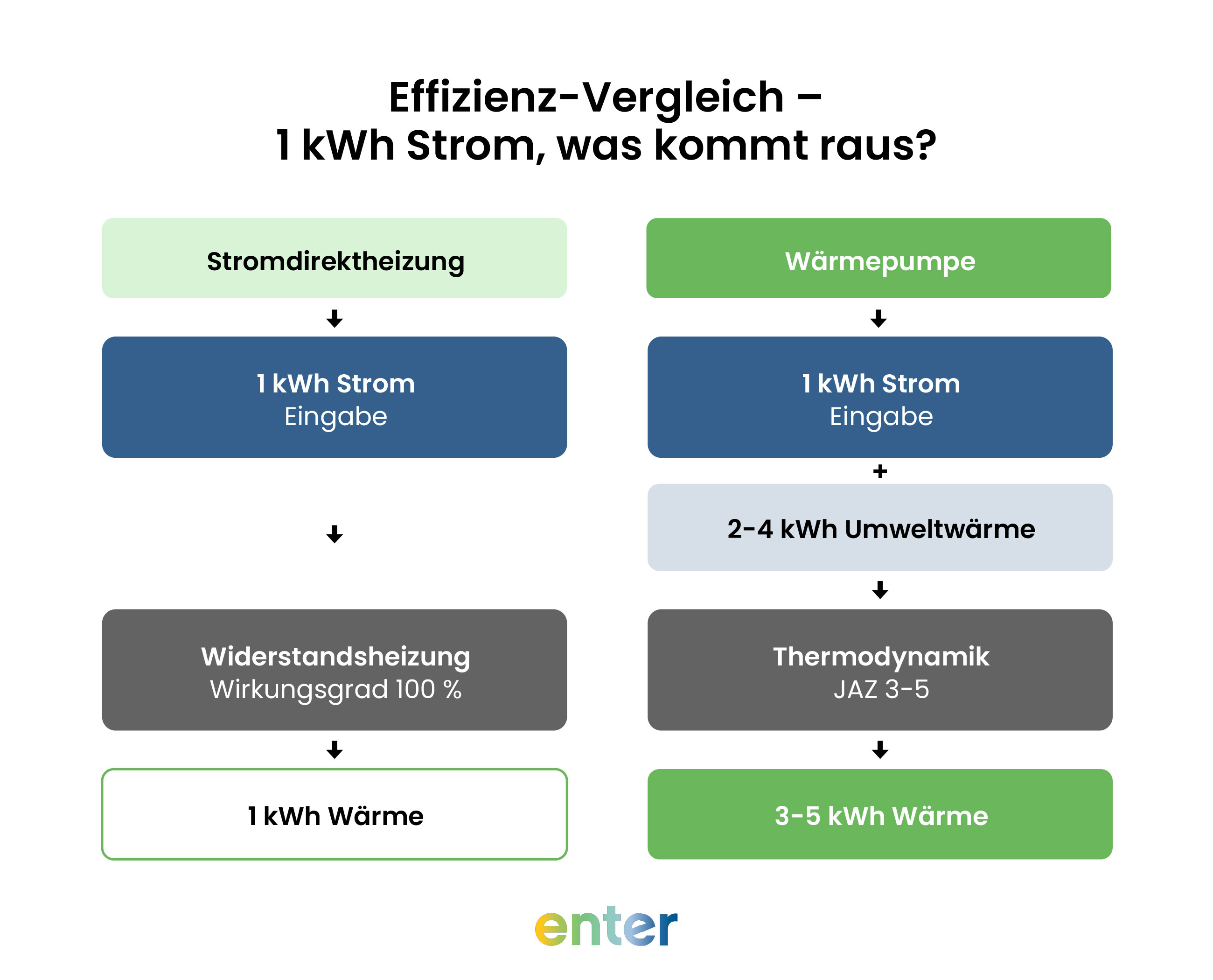 Wärmepumpe vs. Stromdirektheizung: Effizienz-Vergleich