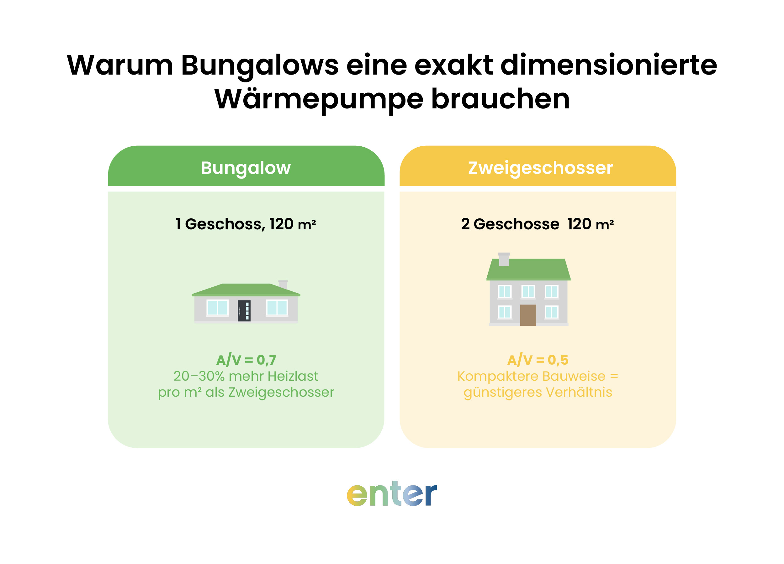 Warum Bungalows eine exakt dimensionierte Wärmepumpe brauchen