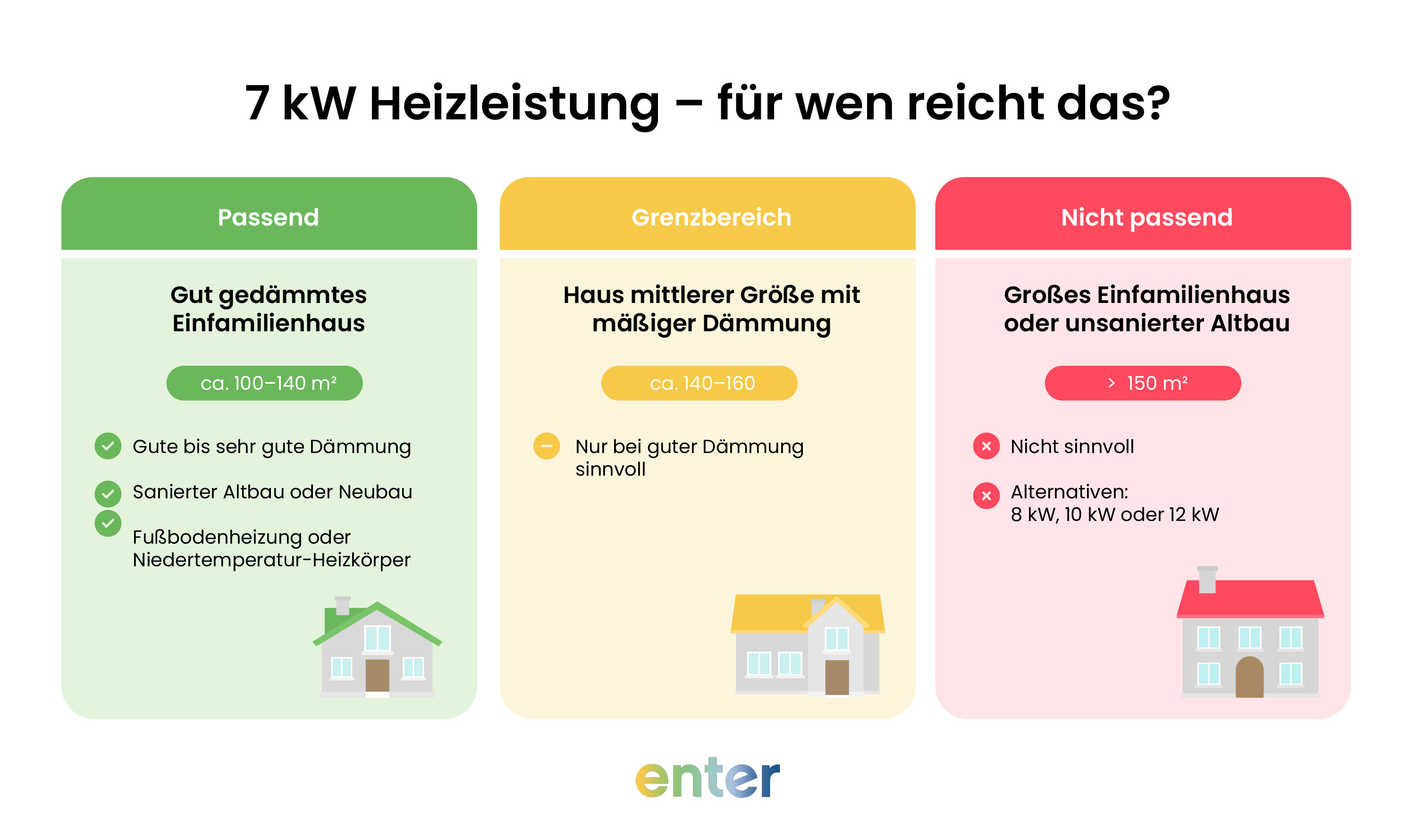 Wann reicht eine 7 kW Wärmepumpe?