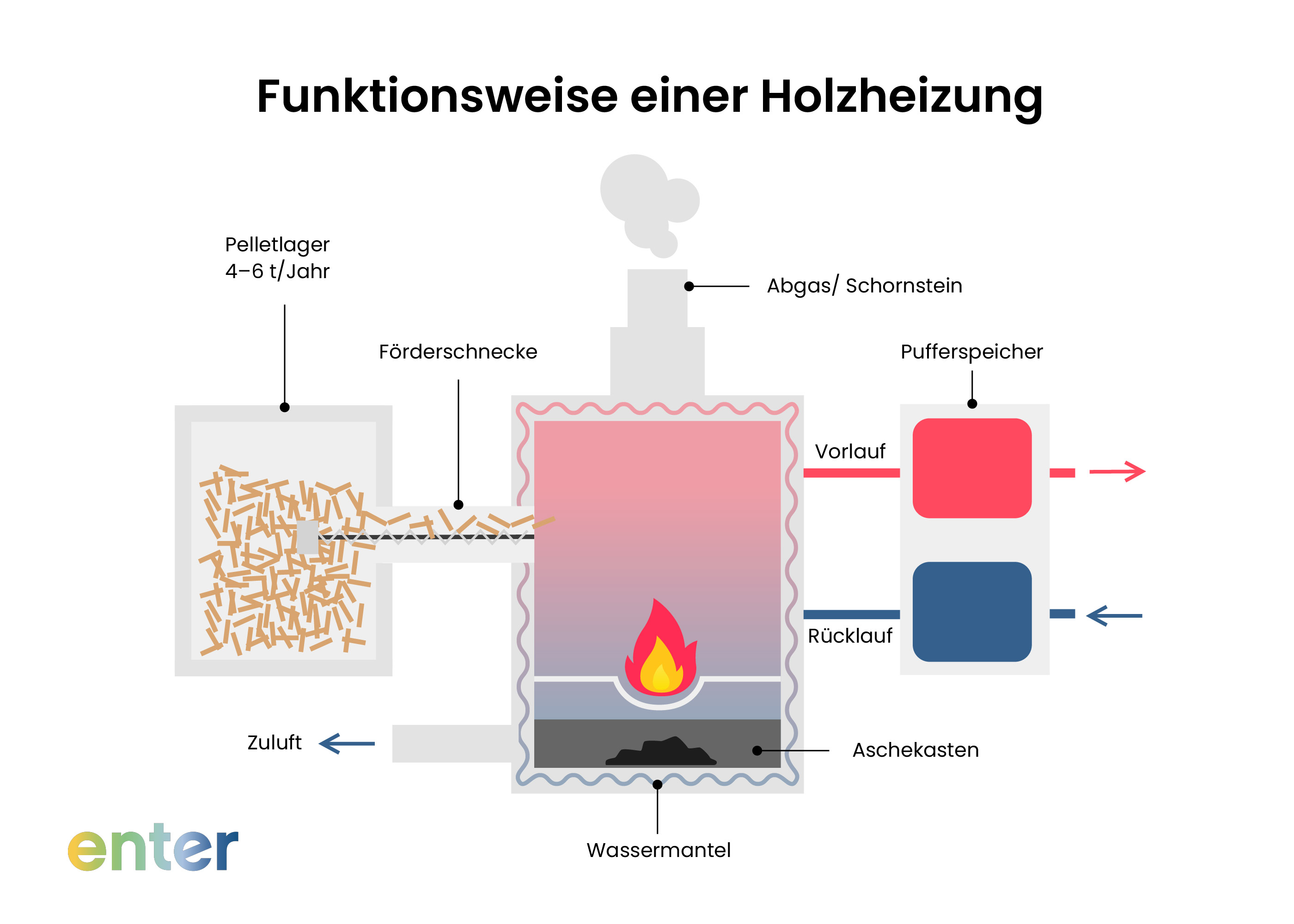 Funktionsweise einer Holzheizung