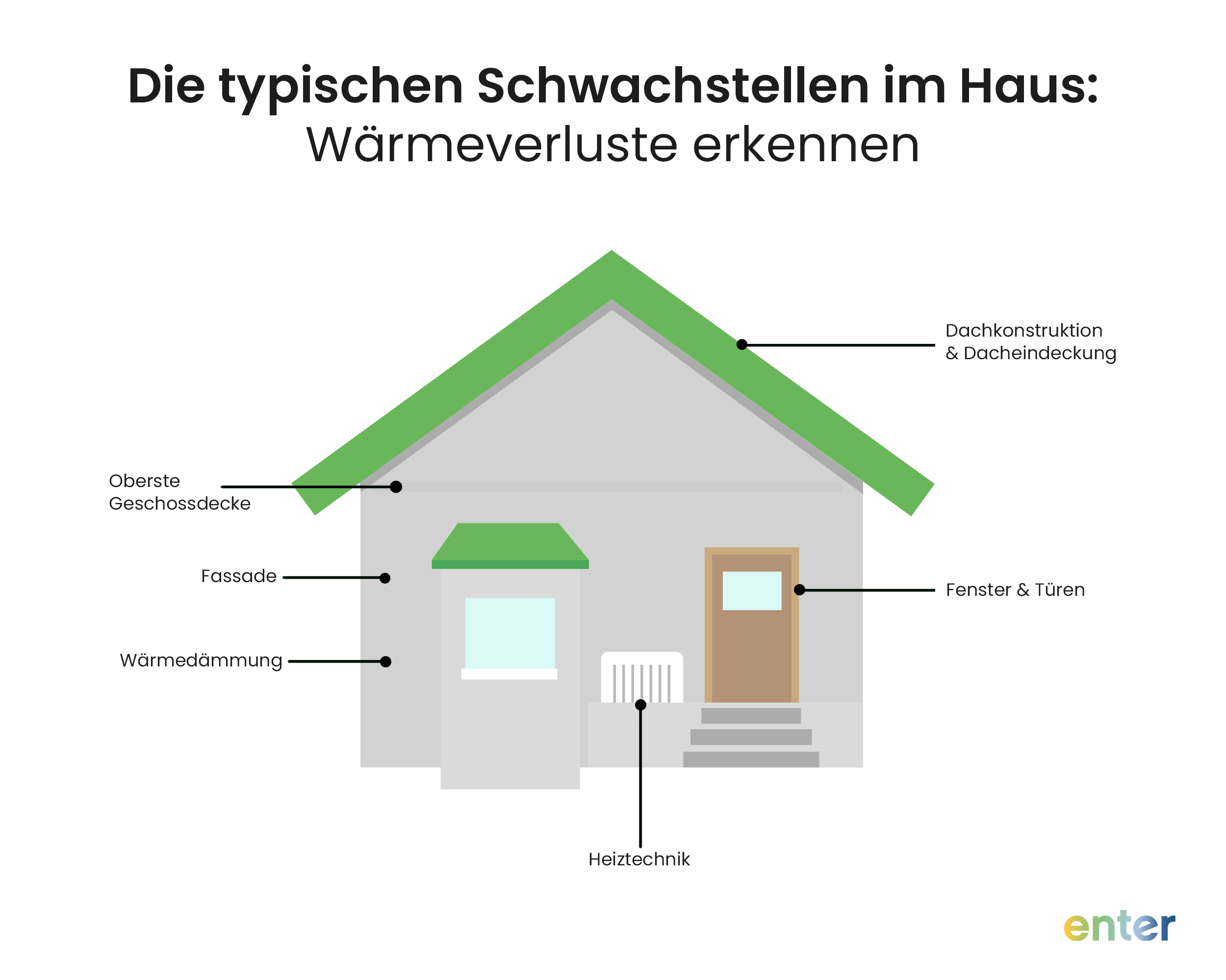 Die typischen Schwachstellen im Haus: WĂ€rmeverluste erkennen