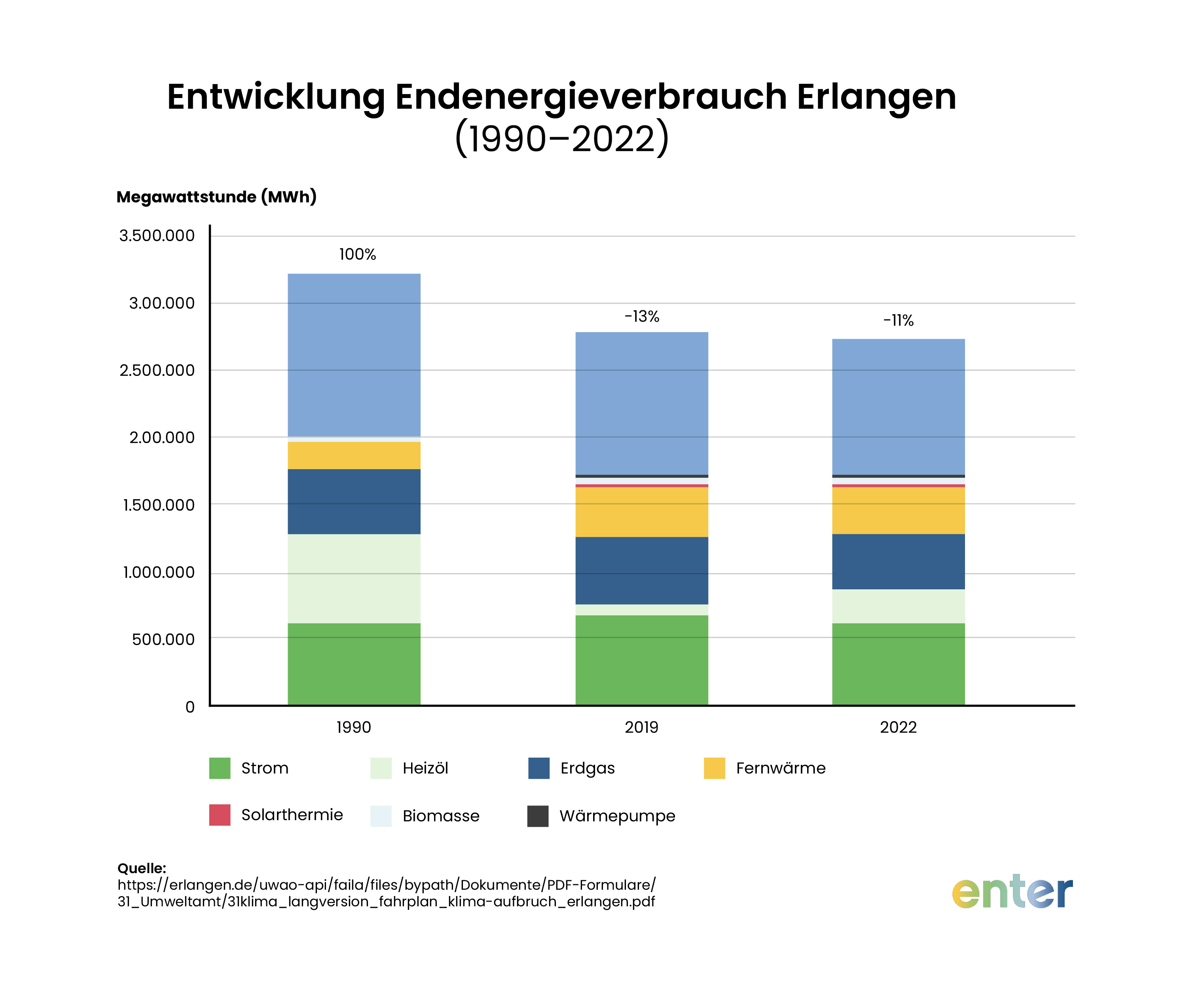 Entwicklung Endenergieverbrauch Erlangen