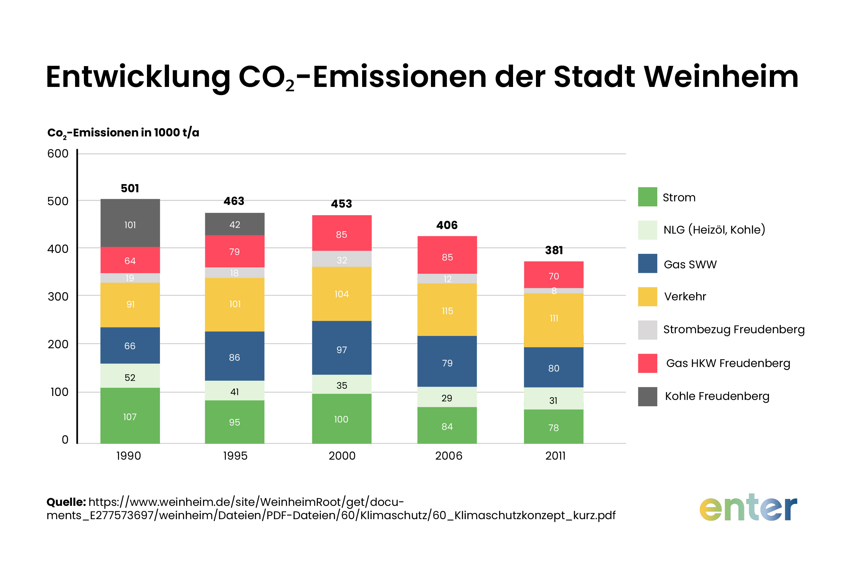 Entwicklung der CO-Emissionen der Stadt Weinheim