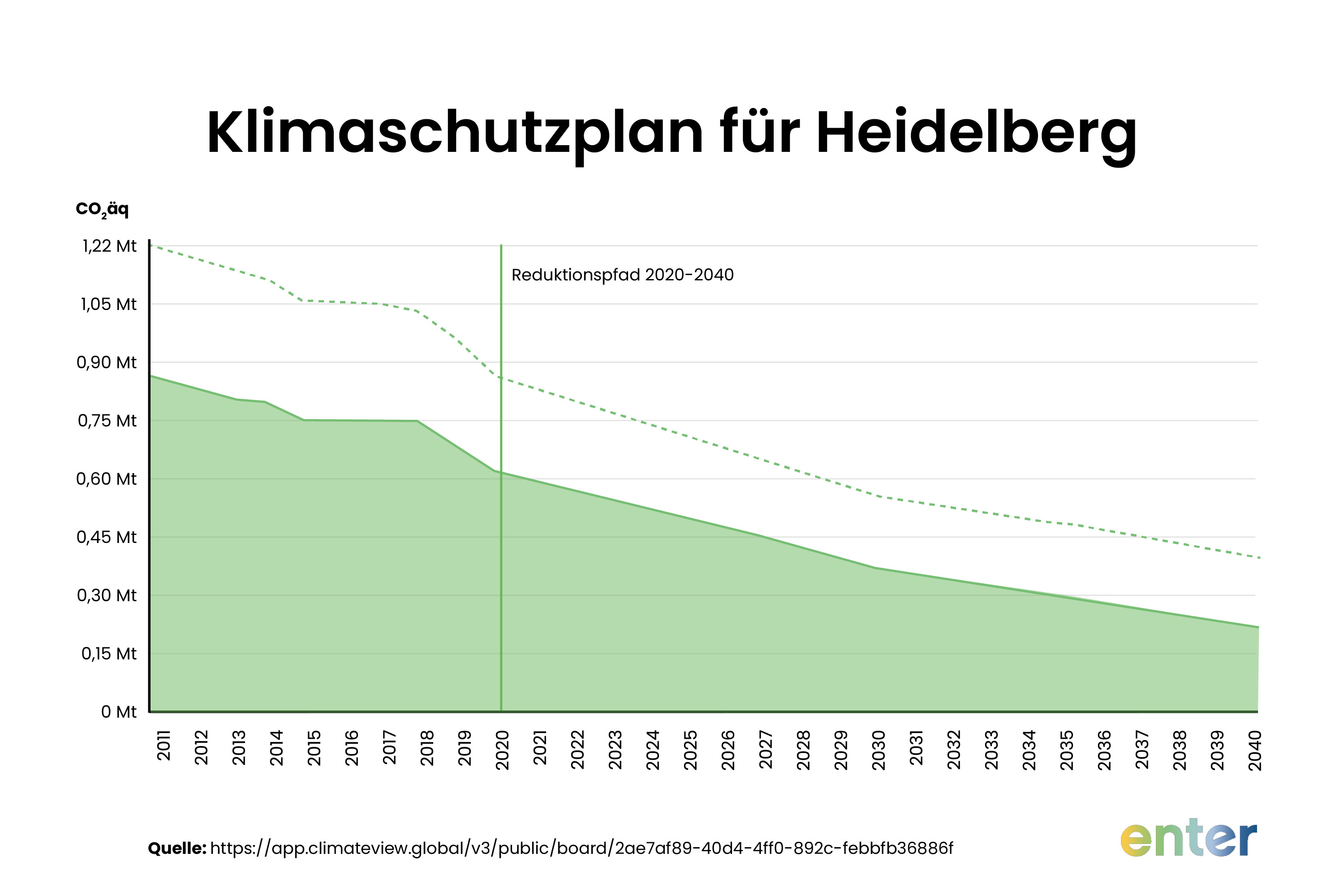 Klimaschutz Plan fĂŒr Heidelberg
