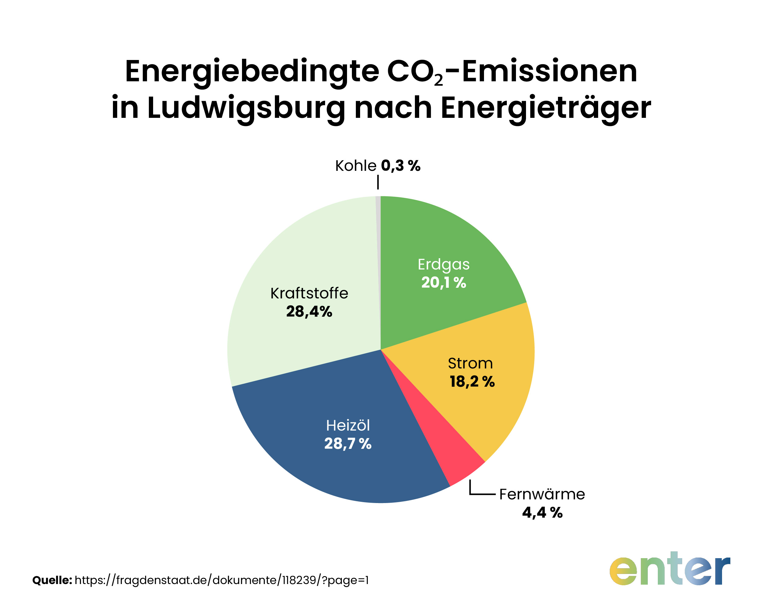 Tortendiagramm der energiebedingten CO2-Emissionen in Ludwigsburg nach EnergietrÀger