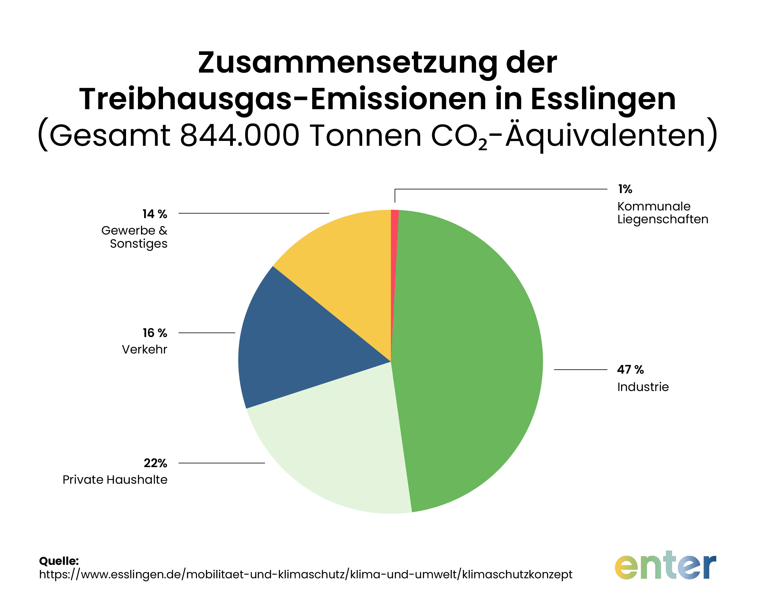 Zusammensetzung der Treibhausgas-Emissionen in Esslingen