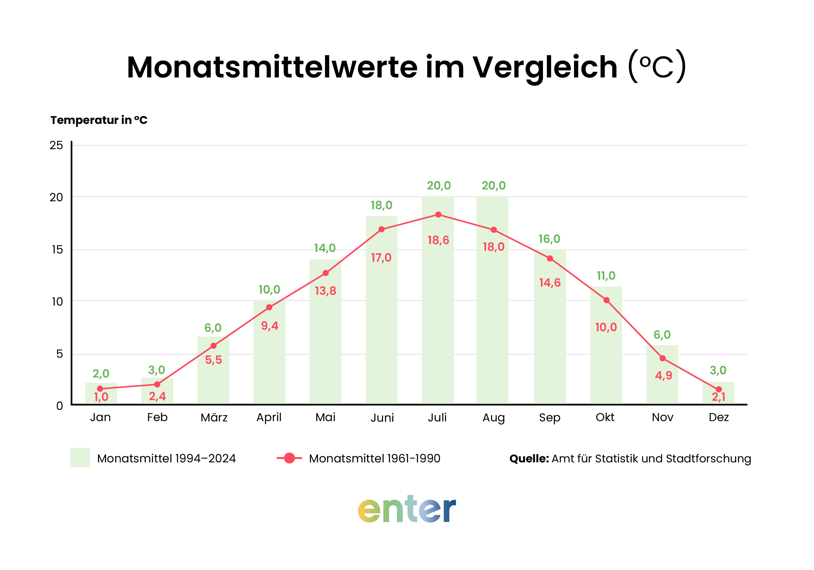 Wiesbaden Klima: Monatsmittelwerte im Vergleich