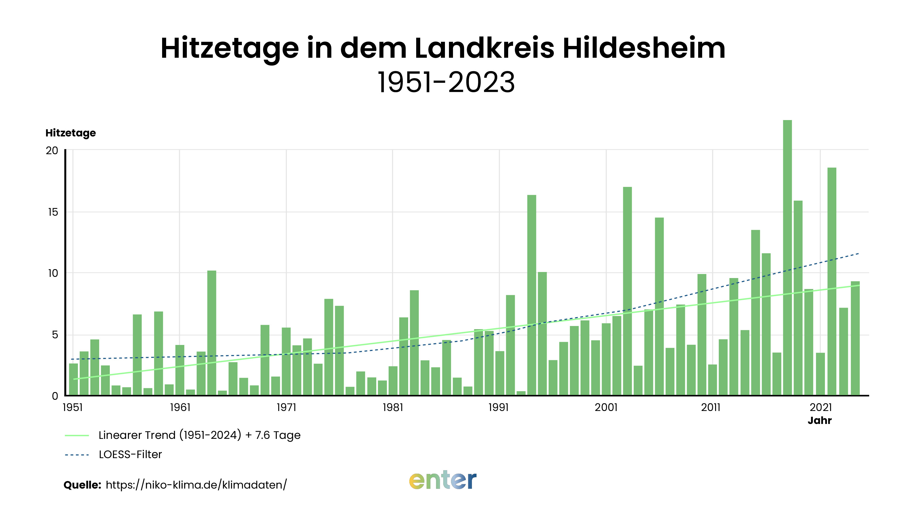 Hitzetage in dem Landkreis Hildesheim: 1951-2023