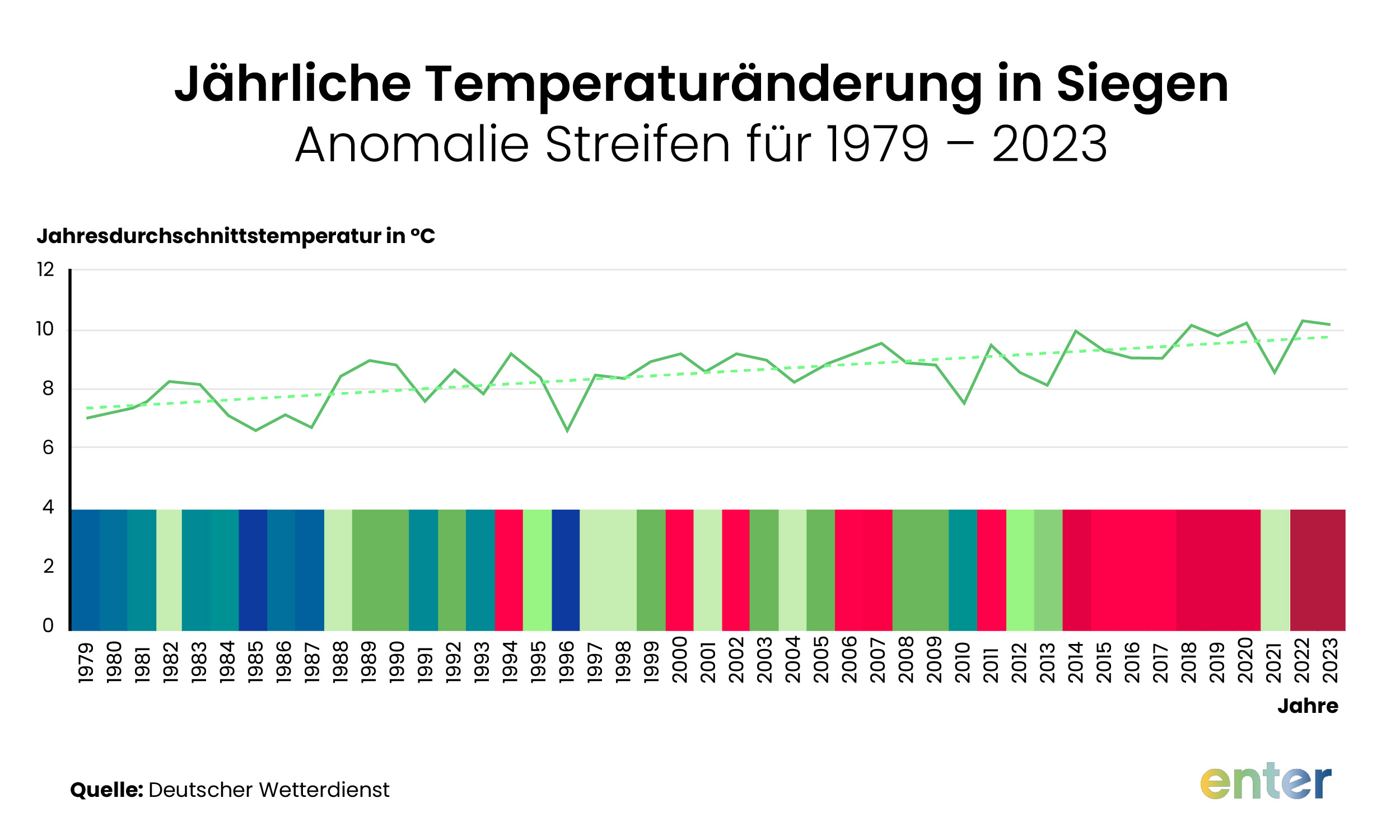 Die Temperaturen stiegen in den vergangenen Jahren auch in Siegen an - Grund genug, mithilfe der Energieberatung, den Klimaschutz und die Umwelt in den Fokus zu rĂŒcken