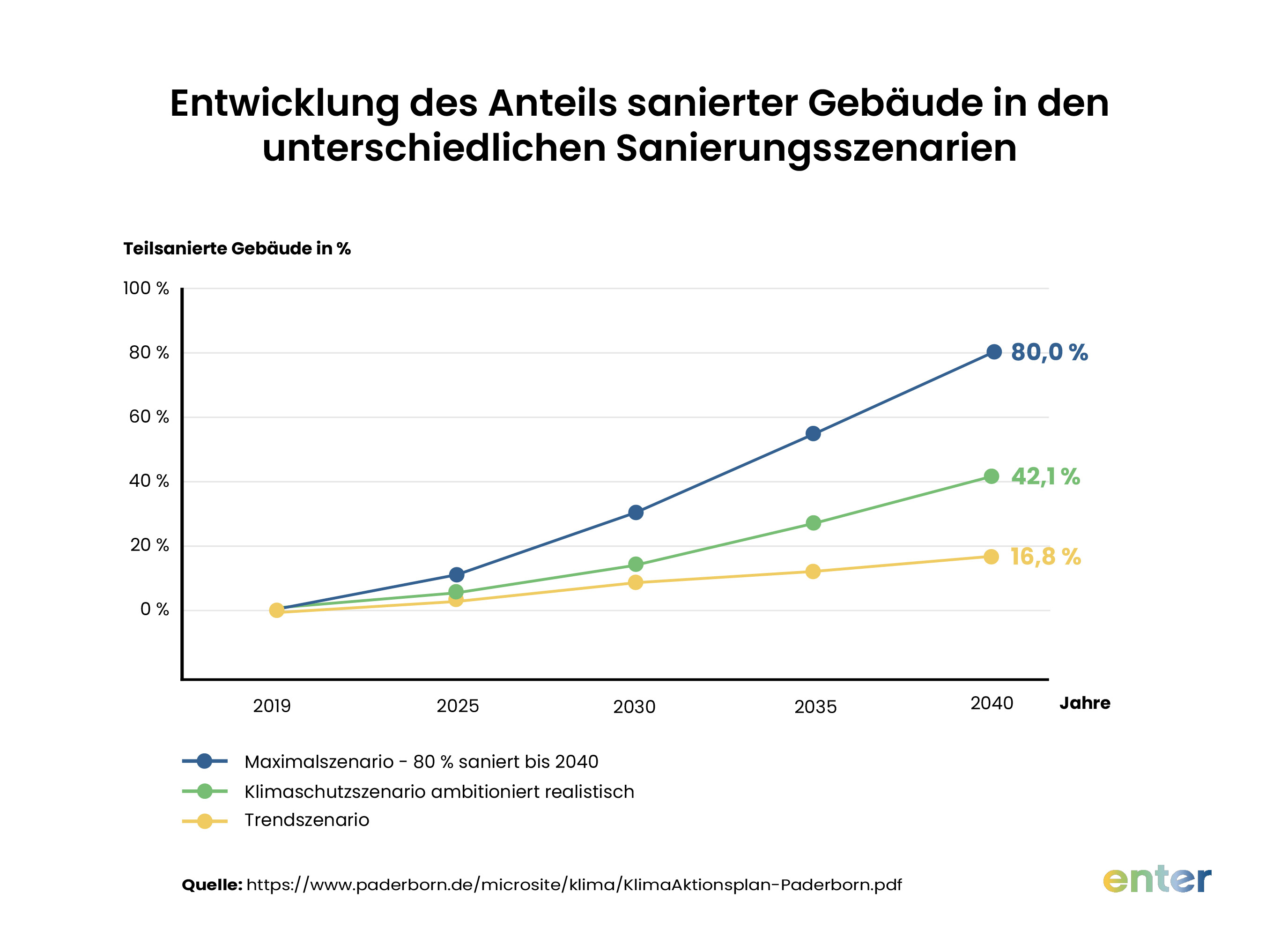 Entwicklung des Anteils sanierter GebÀude in den unterschiedlichen Sanirungsszenarien
