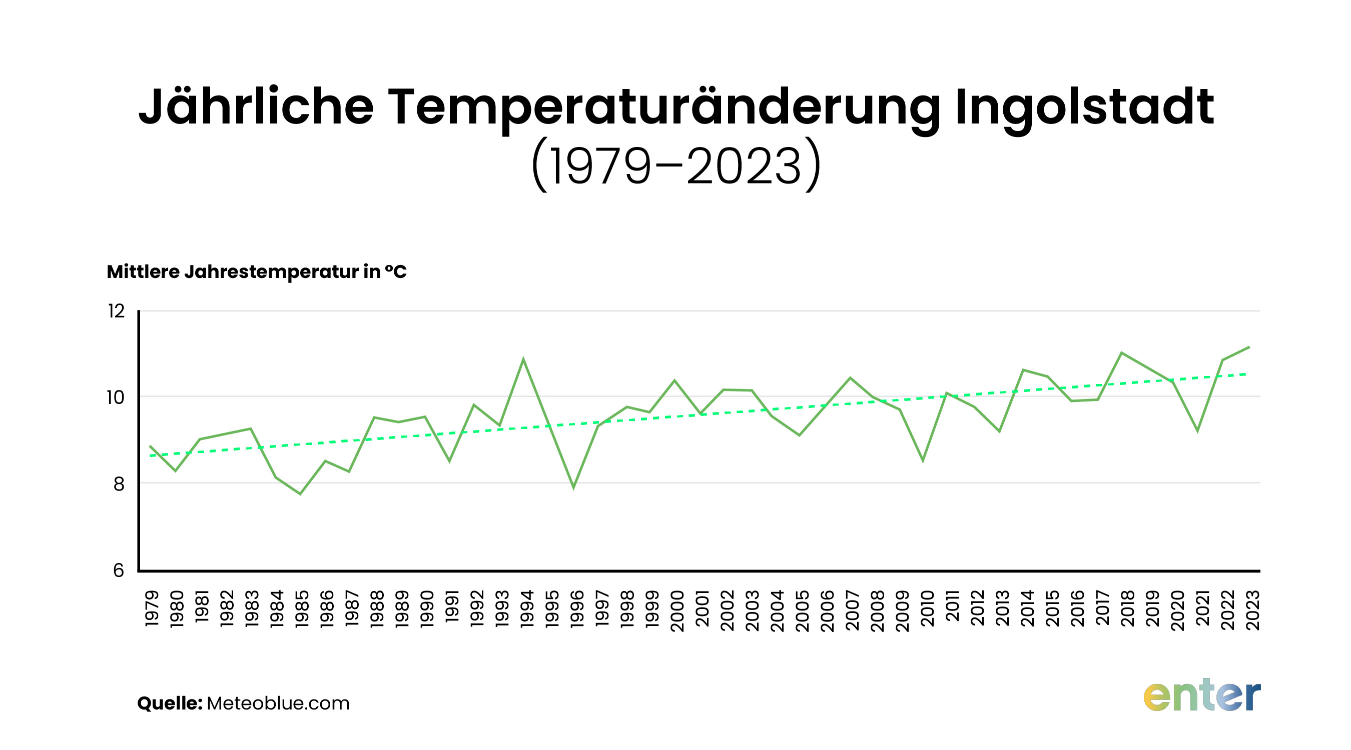 Die Temperatur steigt seit ĂŒber 40 Jahren in der Stadt und verdeutlichen damit, wie wichtig ein Konzept zur Einsparung von Energie sowie Ressourcen ist