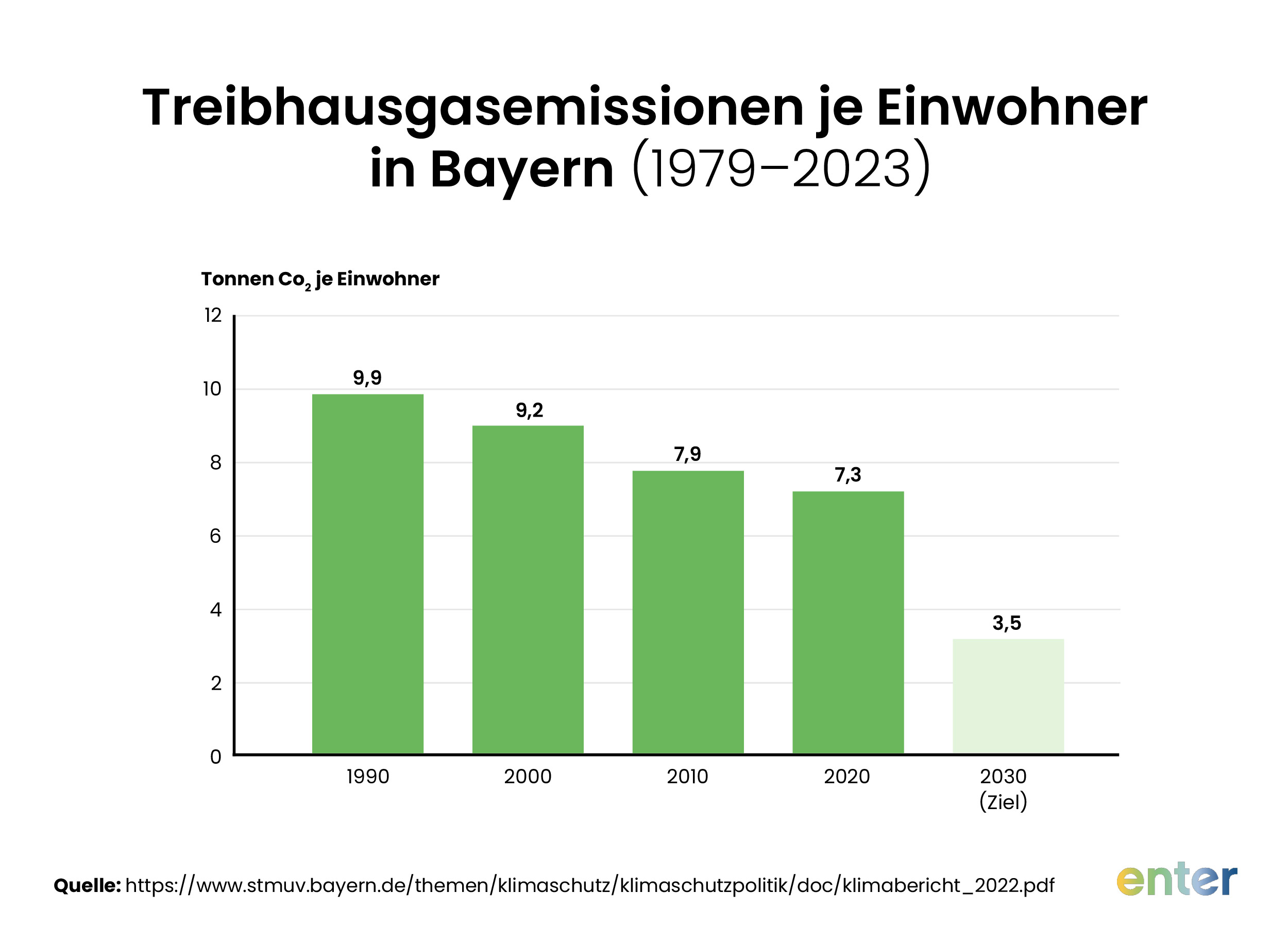 Statistik zu Treibhausgasemissionen pro Einwohner in Bayern von 1979 bis 2023 – Bayern macht Fortschritte bei der Nachhaltigkeit trotz des industriellen Erbes