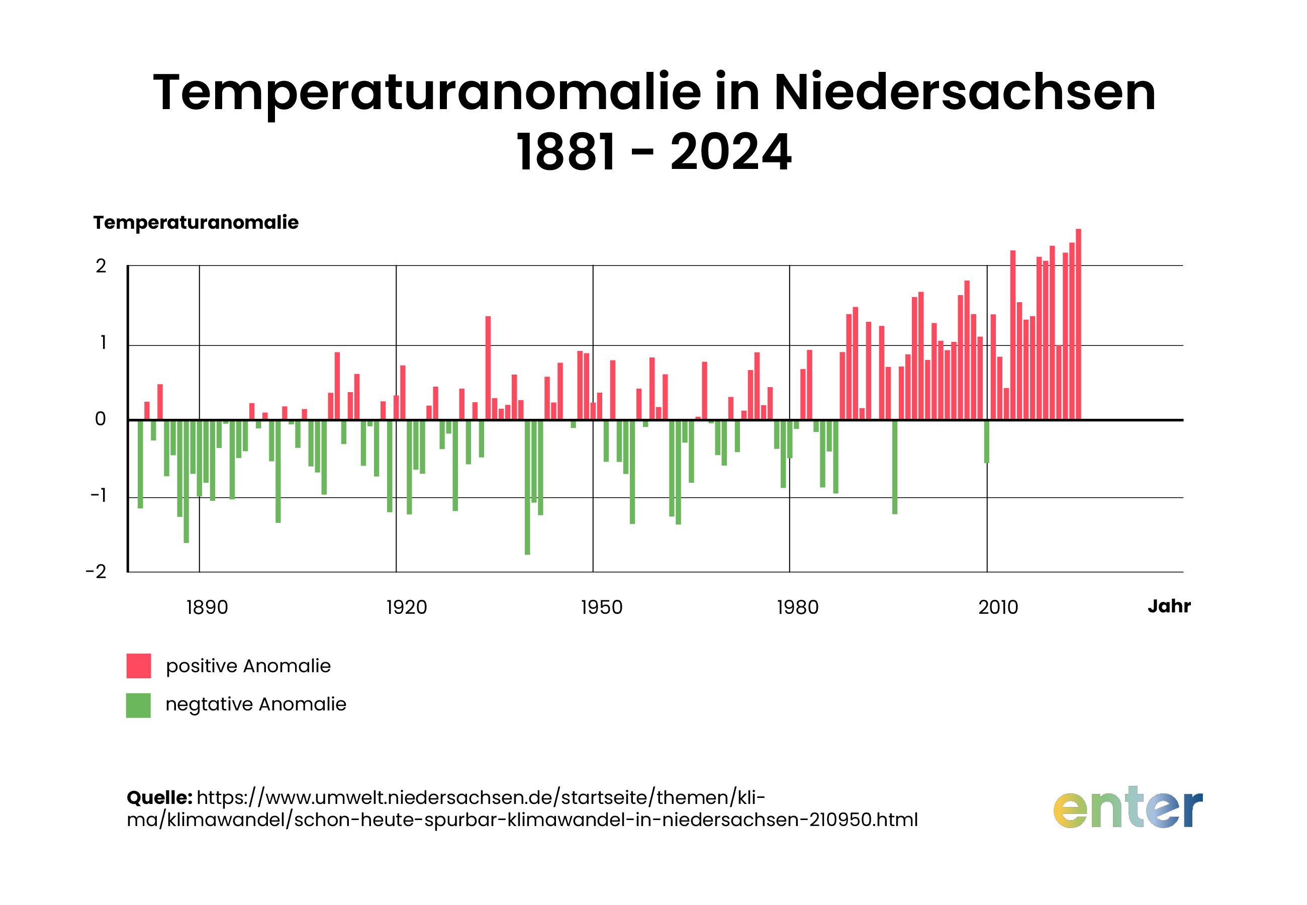 Temperatur Anomalie in Niedersachsen 1881 - 2020
